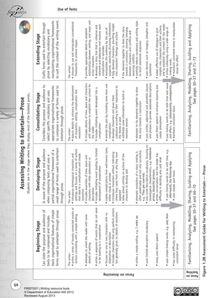 64
Use of Texts
Thewriter:
•writesaseriesoflooselyconnectedeventsor
actionsconcludingwithasimpleending
•attemptstoorientthereaderwithsome
detailsofsetting
•writesasequenceofeventsthatdonotseem
tobeleadingtoacomplication
•focusesononeortwocharacterswithno
elaborationordescription
•includescharactersthatonlyperformactions
butgenerallygivesnodetailsofreactions
•writesasimpleending,e.g.Iwokeup.
•useslimiteddescriptivevocabulary
•rarelyusesdirectspeech
•usessimplelinkingwords,e.g.and,then
•hassomedifficultyinmaintaining
consistenttense
Thewriter:
•introducesstereotypicalcharactersand
settingsandfocusesonaseriesofactions
thatleadtoacomplicationandsimple
resolution
•includesessentialsoftime,placeand
characterswithlittleelaborationor
description
•includesinitiatingeventleadingtolimited
developmentofcomplication
•copiescomplicationsfromwell-knowntexts,
eithervisualorprinted
•introducescharacterswithoutindicating
wheretheycamefromorwhytheyhave
appeared
•reliesalmostentirelyonactionsofthe
characterstodevelopplot
•attemptsresolutionofastory;endingis
oftenpredictableandnotverysuccessful,
e.g.Theygotmarried.
•usessomedescriptivevocabulary,focusingon
stereotypicalcharacteristics,e.g.handsome
prince,beautifulprincess
•writesconversation,butthereaderhas
difficultyindecidingwhosaidwhat
•useslinkingwordstodowithtime,e.g.
afterwards,thefollowingday
•usessimplepasttense
Thewriter:
•selectsdetailstoenhancethedevelopment
ofcharacters,setting,complicationand
resolution
•includesdetailsoftime,placeandcharacters
withelaborationtoestablishthecontextfor
thereader
•includesinitiatingeventdevelopedintoa
complication
•extendstheplotbyincludingmorethanone
complication
•developscharactersandgivesthem
substanceaccordingtotheirimportanceto
thethemeorplot
•withholdssomeinformationtobuildor
maintaintension
•attemptstotieelementstogethertodraw
thestorytowardsaconclusion
•usessimiles,adjectivalandadverbialclauses
andphrasestoprovideelaboratedescriptions
•usesdirectspeechtoenhancemeaningand
createatmosphere
•useslinkingwordstodowithtimeandcause
andeffect,e.g.subsequently,consequently
•maintainsconsistenttense
Thewriter:
•choosestouseandmanipulateconventional
frameworkstoachieveimpact
•providesappropriatedetailtoestablish
relationshipsbetweensetting,andmajorand
minorcharacters
•developsastorylinethatiscohesiveand
coherentandelaboratesandresolveseach
complicationinepisodes
•manipulatestheaudiencebytheuseof
suspense,selectivelydisclosinginformation
•fullydevelopscharacters,providinginsight
intocharacters’feelingsandactions
•tieselementstogethertodrawthestory
towardsaconclusion,showinginterplay
betweencharactersandconflictsand
resolvingconflicts
•carefullyselectsvocabularyandwritingstyle
toelicitemotionalresponses
•usesdevicessuchasimagery,metaphorand
symbolism
•makeseffectiveuseofdialoguetogive
insightsintocharactersandtheiractions,
andtoestablishthecontextforthereader
•writescohesivelyusingawiderangeof
linkingwords
•maintainsconsistenttenseormanipulates
tenseforeffect
FocusonAssessing
BeginningStage
Canstatethepurposeandaudienceof
textstobecomposedandincludes
basicorganisationalfeaturesofsimple
formsusedtoentertainthroughprose.
DevelopingStage
Isawareofthepurposeandaudience
whencomposingtextsandusesa
partialorganisationalframeworkofa
smallrangeofformsusedtoentertain
throughprose.
ConsolidatingStage
Considersthepurposeandaudienceto
selectspecificvocabularyanduses
appropriateorganisationalframeworks
tocomposeavarietyofformsusedto
entertainthroughprose.
ExtendingStage
Craftsformsusedtoentertainthrough
prosebyselectingvocabularyand
manipulatingorganisationalframeworks
tosuitthecontextofthewritingevent.
AssessingWritingtoEntertain—Prose
Studentsareinthestagewheretheydisplaymostofthebulletedpoints.
Familiarising,Analysing,Modelling,Sharing,GuidingandApplying
Seepages30–37and66–70
Familiarising,Analysing,Modelling,Sharing,GuidingandApplying
Seepages30–37and71–73
Focuson
Teaching
Figure1.28AssessmentGuideforWritingtoEntertain—Prose
Writing Resource_chpt 1_FINAL 6/29/06 10:32 AM Page 64
FIRST007 | Writing resource book
© Department of Education WA 2013
Reviewed August 2013
 