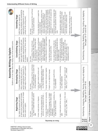 Understanding Different Forms of Writing
77
Thewriter:
•writesasimpleobservationandcomment,
e.g.Snowismadefromwaterandit’s
cold.
•drawssimplepicturesordiagrams
•writesanopeningstatementthatis
personale.g.Iamgoingtotellhow…
•includesinformation,butnotnecessarily
insequence
•usessubjectivelanguage,e.g.Itmakes
mefeelcoldinsteadofItlowersbody
temperature
•mayincludeinappropriatevocabulary,e.g.
Itgoesasfastasarocket
•usessimplepresenttense,e.g.makes,
goes
•usescommonsignalwordstoshowcause
andeffect,e.g.and…then….
Thewriter:
•usesalimitedrangeofformsandformats
e.g.charts,explanations,toexplainhow
orwhysomethingworks
•writeslabelsrelatedtopicturesand
diagrams
•writesanintroductoryquestionortitle,
e.g.HowtheWaterCycleWorks
•groupsrelatedinformationtogether
•beginstouseobjectivelanguage
•usessomesubject-specificterms,
e.g.evaporation
•usessimplepresenttenseconsistently,
e.g.falls,evaporates
•usessignalwordstoshowcauseand
effect,e.g.if…,then…,because
Thewriter:
•usesavarietyofformsandformats
e.g.explanations,slideshow,toexplain
thewaythingsareorhowthingswork,
andtogivereasons
•createsdiagrams,picturesandflowcharts
withaccuratelabelsandcaptions
•writesanintroductorydefinitionor
statement,e.g.Igneousrockisformed
whenmoltenrockcoolsandsolidifies
•includesinformationinalogicalsequence
•usesobjectivelanguagethatincludes
someuseofpassiveverbs
•usessubject-specifictermsthatare
preciseandfactual,e.g.Acidrainis
precipitationcontainingharmfulnitric
andsulphuricacids
•usesappropriatetensetosuitthetext,
e.g.Theexplanationoftheapplication
maybewrittenusingpasttense
•usesmorecomplexsignalwordsthat
indicatecauseandeffect,e.g.
consequently,asaresult
Thewriter:
•usesthemostappropriateformandformat
toclearlyexplainprocesses
•providesdetailedreasonstosupportthe
processesexplained
•createsaccuratediagrams,picturescross-
sectionsandmagnifieddiagramsto
enhanceunderstandingofcontent
•writesaclear,preciseopeningparagraph
thatintroducesthetopictobeexplained
•sequencesinformationtoformacohesive
andcoherenttexttosuitthepurposeand
audience
•maintainsformalobjectivelanguagestyle
thatincludesappropriateuseofpassive
verbs
•usesappropriatesubject-specificterms
andtechnicalvocabularyandincludes
definitionsoftermsasrequired
•choosesappropriatesignalwordsand
tensetodevelopacoherenttext
•effectivelylinksinformationtoclearly
demonstratecauseandeffect
FocusonAssessing
BeginningStage
Canstatethepurposeandaudience
oftextstobecomposedandincludes
basicorganisationalfeaturesofsimple
formsusedtoexplain.
DevelopingStage
Isawareofthepurposeandaudience
whencomposingtextsandusesa
partialorganisationalframeworkofa
smallrangeofformsusedtoexplain.
ConsolidatingStage
Considersthepurposeandaudienceto
selectspecificvocabularyanduses
appropriateorganisationalframeworks
tocomposeavarietyofformsusedto
explain.
ExtendingStage
Craftsformsusedtoexplainby
selectingvocabularyandmanipulating
organisationalframeworkstosuitthe
contextofthewritingevent.
AssessingWritingtoExplain
Studentsareinthestagewheretheydisplaymostofthebulletedpoints.
Familiarising,Analysing,Modelling,Sharing,GuidingandApplying
Seepages30–37and79–81
Familiarising,Analysing,Modelling,Sharing,GuidingandApplying
Seepages30–37and81–82
Focuson
Teaching
Figure1.33AssessmentGuideforWritingtoExplain
Writing Resource_chpt 1_FINAL 6/29/06 10:33 AM Page 77
FIRST007 | Writing resource book
© Department of Education WA 2013
Reviewed August 2013
 