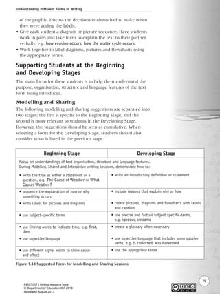 Understanding Different Forms of Writing
79
Figure 1.34 Suggested Focus for Modelling and Sharing Sessions
Beginning Stage
Focus on understandings of text organisation, structure and language features.
During Modelled, Shared and Interactive writing sessions, demonstrate how to:
• write the title as either a statement or a
question, e.g. The Cause of Weather or What
Causes Weather?
• sequence the explanation of how or why
something occurs
• write labels for pictures and diagrams
• use subject-specific terms
• use linking words to indicate time, e.g. first,
then
• use objective language
• use different signal words to show cause
and effect
Developing Stage
• write an introductory definition or statement
• include reasons that explain why or how
• create pictures, diagrams and flowcharts with labels
and captions
• use precise and factual subject specific-terms,
e.g. igneous, volcanic
• create a glossary when necessary
• use objective language that includes some passive
verbs, e.g. is collected, was harvested
• use the appropriate tense
of the graphic. Discuss the decisions students had to make when
they were adding the labels.
• Give each student a diagram or picture sequence. Have students
work in pairs and take turns to explain the text to their partner
verbally, e.g. how erosion occurs, how the water cycle occurs.
• Work together to label diagrams, pictures and flowcharts using
the appropriate terms.
Supporting Students at the Beginning
and Developing Stages
The main focus for these students is to help them understand the
purpose, organisation, structure and language features of the text
form being introduced.
Modelling and Sharing
The following modelling and sharing suggestions are separated into
two stages; the first is specific to the Beginning Stage, and the
second is more relevant to students in the Developing Stage.
However, the suggestions should be seen as cumulative. When
selecting a focus for the Developing Stage, teachers should also
consider what is listed in the previous stage.
Writing Resource_chpt 1_FINAL 6/29/06 10:33 AM Page 79
FIRST007 | Writing resource book
© Department of Education WA 2013
Reviewed August 2013
 