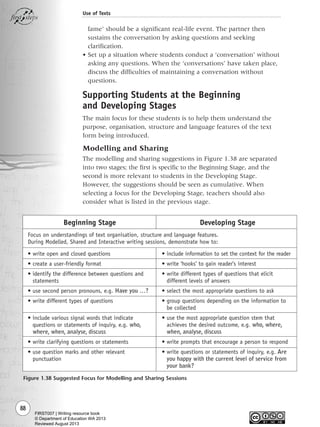 fame’ should be a significant real-life event. The partner then
sustains the conversation by asking questions and seeking
clarification.
• Set up a situation where students conduct a ‘conversation’ without
asking any questions. When the ‘conversations’ have taken place,
discuss the difficulties of maintaining a conversation without
questions.
Supporting Students at the Beginning
and Developing Stages
The main focus for these students is to help them understand the
purpose, organisation, structure and language features of the text
form being introduced.
Modelling and Sharing
The modelling and sharing suggestions in Figure 1.38 are separated
into two stages; the first is specific to the Beginning Stage, and the
second is more relevant to students in the Developing Stage.
However, the suggestions should be seen as cumulative. When
selecting a focus for the Developing Stage, teachers should also
consider what is listed in the previous stage.
88
Use of Texts
Figure 1.38 Suggested Focus for Modelling and Sharing Sessions
Beginning Stage
Focus on understandings of text organisation, structure and language features.
During Modelled, Shared and Interactive writing sessions, demonstrate how to:
• write open and closed questions
• create a user-friendly format
• identify the difference between questions and
statements
• use second person pronouns, e.g. Have you …?
• write different types of questions
• include various signal words that indicate
questions or statements of inquiry, e.g. who,
where, when, analyse, discuss
• write clarifying questions or statements
• use question marks and other relevant
punctuation
Developing Stage
• include information to set the context for the reader
• write ‘hooks’ to gain reader’s interest
• write different types of questions that elicit
different levels of answers
• select the most appropriate questions to ask
• group questions depending on the information to
be collected
• use the most appropriate question stem that
achieves the desired outcome, e.g. who, where,
when, analyse, discuss
• write prompts that encourage a person to respond
• write questions or statements of inquiry, e.g. Are
you happy with the current level of service from
your bank?
Writing Resource_chpt 1_FINAL 6/29/06 10:33 AM Page 88
FIRST007 | Writing resource book
© Department of Education WA 2013
Reviewed August 2013
 