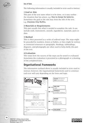94
Use of Texts
The following information is usually included in texts used to instruct.
1 Goal or Aim
This part of the text states what is to be done, or it may outline
the situation that has arisen, e.g. How to change the batteries.
Sometimes the goal or the aim may form the title of the text,
e.g. Chocolate Chip Muffins.
2 Materials or Requirements
This part usually lists what is needed to complete the task. It can
include tools, instruments, utensils, ingredients, materials, parts or
data.
3 Method
This is often presented as a series of ordered steps. The steps might
be preceded by numbers, letters or bullets, or they might be written
as connected sentences or paragraphs. Headings, subheadings,
diagrams, and photographs are often used to help clarify this part
of the text.
4 Evaluation
This states how the success of the steps can be tested or evaluated.
Sometimes the evaluation is presented as a photograph or a drawing
of the completed item.
Organisational Frameworks
The information outlined above is usually included in texts used to
instruct; however, the organisational framework used to construct
each text will vary depending on the form and topic.
GOAL/AIM
• title
MATERIALS
• number of players
EVALUATION
METHOD
• rules
• how to play
• how to score
Purpose: To Instruct
Form: Instructions
Writing Resource_chpt 1_FINAL 6/29/06 10:33 AM Page 94
FIRST007 | Writing resource book
© Department of Education WA 2013
Reviewed August 2013
 
