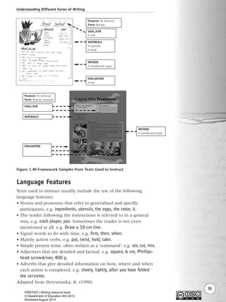 Understanding Different Forms of Writing
95
Language Features
Texts used to instruct usually include the use of the following
language features:
• Nouns and pronouns that refer to generalised and specific
participants, e.g. ingredients, utensils, the eggs, the rotor, it.
• The reader following the instructions is referred to in a general
way, e.g. each player, you. Sometimes the reader is not even
mentioned at all, e.g. Draw a 10 cm line.
• Signal words to do with time, e.g. first, then, when.
• Mainly action verbs, e.g. put, twist, hold, take.
• Simple present tense, often written as a ‘command’, e.g. stir, cut, mix.
• Adjectives that are detailed and factual, e.g. square, 6 cm, Phillips-
head screwdriver, 400 g.
• Adverbs that give detailed information on how, where and when
each action is completed, e.g. slowly, lightly, after you have folded
the serviette.
Adapted from Derewianka, B. (1990)
Figure 1.40 Framework Samples from Texts Used to Instruct
MATERIALS
• utensils
• food
METHOD
• numbered steps
EVALUATION
• eat
Purpose: To Instruct
Form: Recipe
GOAL/AIM
• title
GOAL/AIM
MATERIALS
EVALUATION
Purpose: To Instruct
Form: Report manual
METHOD
• numbered steps
Writing Resource_chpt 1_FINAL 6/29/06 10:33 AM Page 95
FIRST007 | Writing resource book
© Department of Education WA 2013
Reviewed August 2013
 