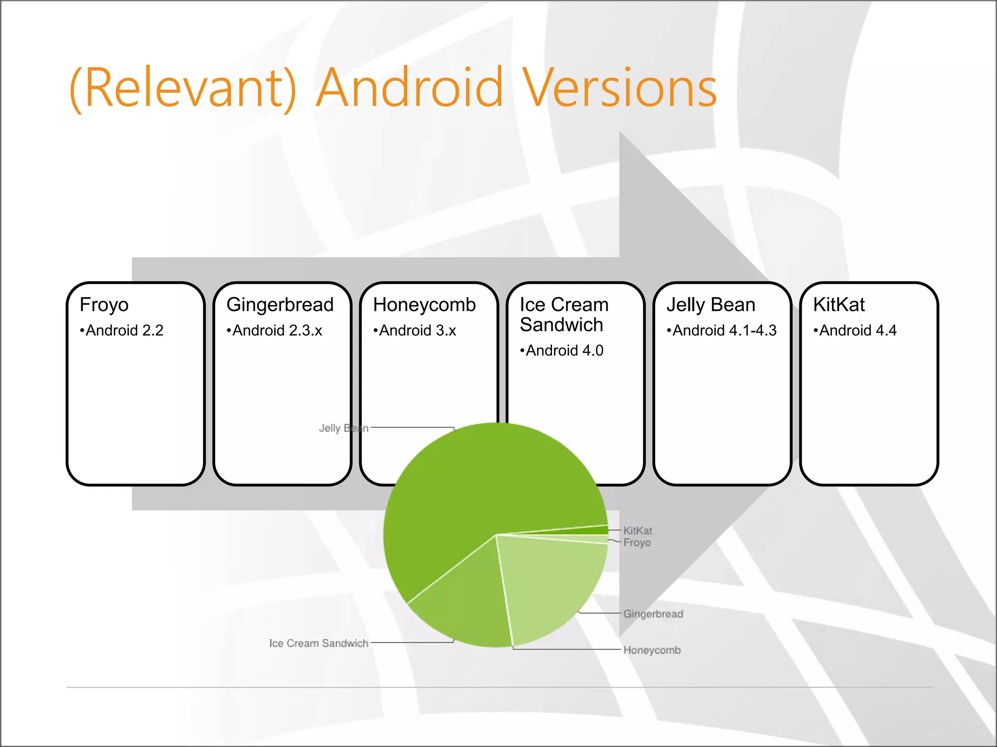 (Relevant) Android Versions

Froyo

Gingerbread

Honeycomb

•Android 2.2

•Android 2.3.x

•Android 3.x

Ice Cream
Sandwich
•Android 4.0

Jelly Bean

KitKat

•Android 4.1-4.3

•Android 4.4

 