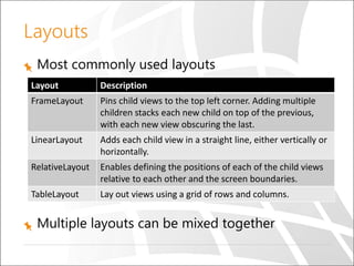 Layouts
Most commonly used layouts
Layout

Description

FrameLayout

Pins child views to the top left corner. Adding multiple
children stacks each new child on top of the previous,
with each new view obscuring the last.

LinearLayout

Adds each child view in a straight line, either vertically or
horizontally.

RelativeLayout

Enables defining the positions of each of the child views
relative to each other and the screen boundaries.

TableLayout

Lay out views using a grid of rows and columns.

Multiple layouts can be mixed together

 