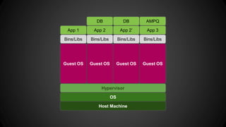 OS
Host Machine
Hypervisor
Guest OS Guest OS Guest OS Guest OS
App 1 App 2 App 2’ App 3
DB DB AMPQ
Bins/Libs Bins/Libs Bins/LibsBins/Libs
 