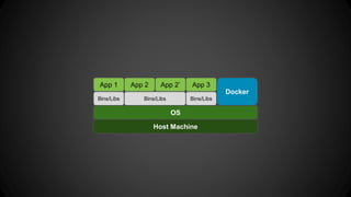 OS
Host Machine
Docker
App 1 App 2 App 2’ App 3
Bins/Libs Bins/LibsBins/Libs
 