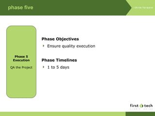 phase five Phase 5 Execution QA the Project Phase Objectives Ensure quality execution Phase Timelines 1 to 5 days 