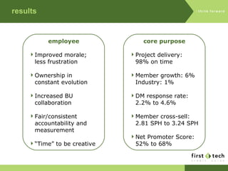 results employee Improved morale; less frustration Ownership in constant evolution Increased BU collaboration Fair/consistent accountability and measurement “ Time” to be creative core purpose Project delivery: 98% on time Member growth: 6% Industry: 1% DM response rate: 2.2% to 4.6% Member cross-sell: 2.81 SPH to 3.24 SPH Net Promoter Score: 52% to 68% 