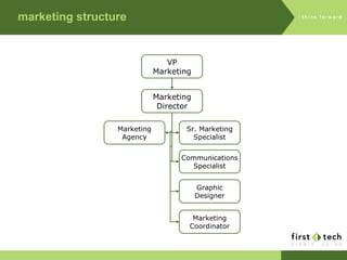 marketing structure VP Marketing Marketing Director Sr. Marketing Specialist Communications Specialist Graphic Designer Marketing Coordinator Marketing Agency 