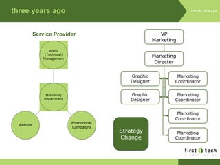 three years ago Strategy Change Service Provider VP Marketing Marketing Director Marketing Coordinator Marketing Coordinator Marketing Coordinator Marketing Coordinator Graphic Designer Graphic Designer 
