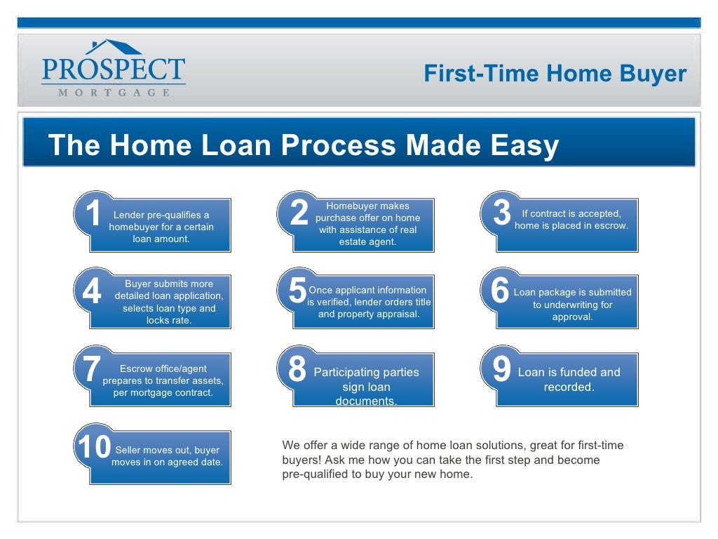 First Time Home Buyer Presentation
