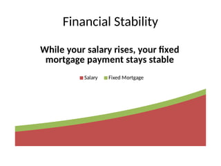 Financial Stability
While your salary rises, your fixed
mortgage payment stays stable
Salary Fixed Mortgage
 