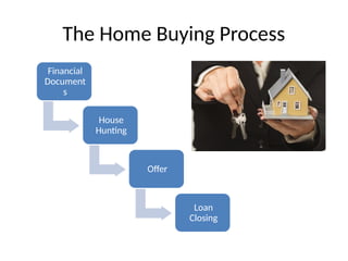 The Home Buying Process
Financial
Document
s
House
Hunting
Offer
Loan
Closing
 