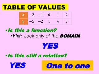 Function Topic FIRST TOPIC (RELATION AND FUNCTION).ppt general mathematics | PPT