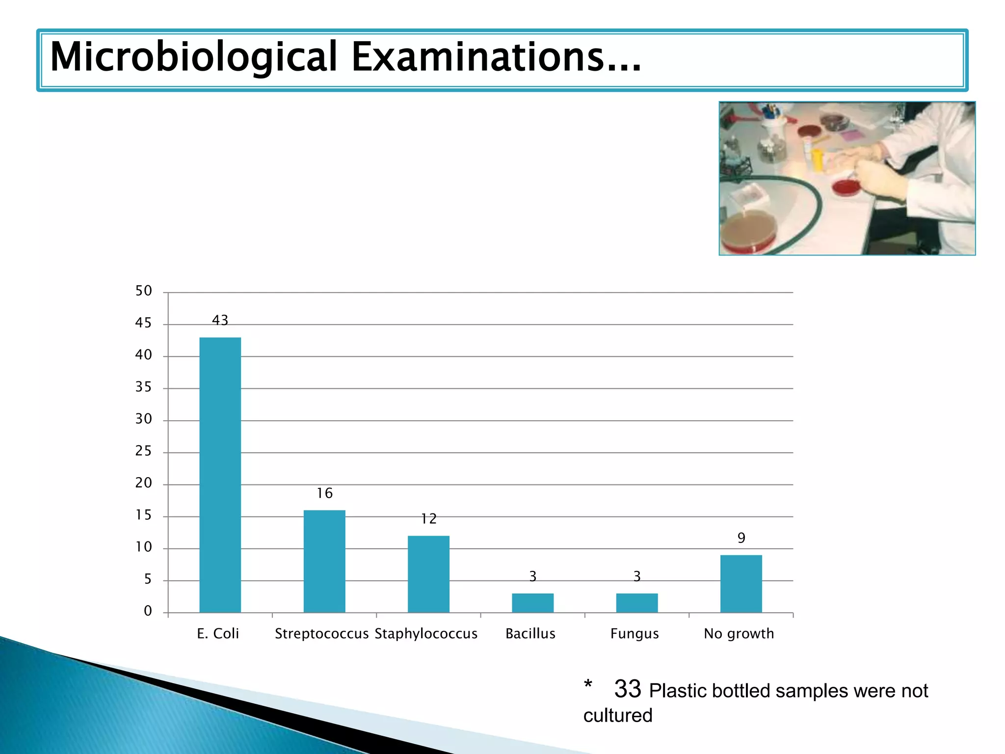 Microbiological Examinations...
* 33 Plastic bottled samples were not
cultured
43
16
12
3 3
9
0
5
10
15
20
25
30
35
40
45
50
E. Coli Streptococcus Staphylococcus Bacillus Fungus No growth
 