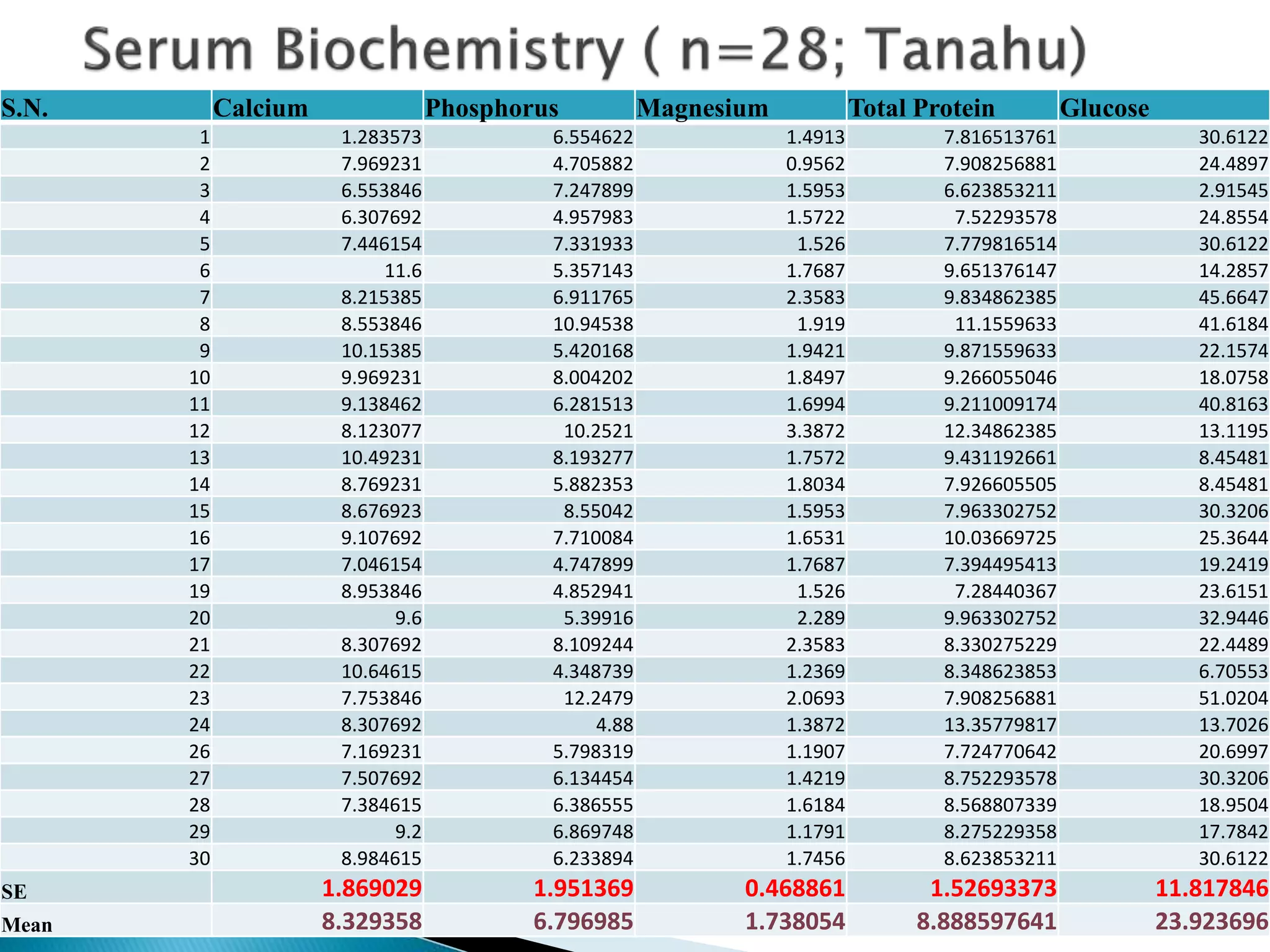 S.N. Calcium Phosphorus Magnesium Total Protein Glucose
1 1.283573 6.554622 1.4913 7.816513761 30.6122
2 7.969231 4.705882 0.9562 7.908256881 24.4897
3 6.553846 7.247899 1.5953 6.623853211 2.91545
4 6.307692 4.957983 1.5722 7.52293578 24.8554
5 7.446154 7.331933 1.526 7.779816514 30.6122
6 11.6 5.357143 1.7687 9.651376147 14.2857
7 8.215385 6.911765 2.3583 9.834862385 45.6647
8 8.553846 10.94538 1.919 11.1559633 41.6184
9 10.15385 5.420168 1.9421 9.871559633 22.1574
10 9.969231 8.004202 1.8497 9.266055046 18.0758
11 9.138462 6.281513 1.6994 9.211009174 40.8163
12 8.123077 10.2521 3.3872 12.34862385 13.1195
13 10.49231 8.193277 1.7572 9.431192661 8.45481
14 8.769231 5.882353 1.8034 7.926605505 8.45481
15 8.676923 8.55042 1.5953 7.963302752 30.3206
16 9.107692 7.710084 1.6531 10.03669725 25.3644
17 7.046154 4.747899 1.7687 7.394495413 19.2419
19 8.953846 4.852941 1.526 7.28440367 23.6151
20 9.6 5.39916 2.289 9.963302752 32.9446
21 8.307692 8.109244 2.3583 8.330275229 22.4489
22 10.64615 4.348739 1.2369 8.348623853 6.70553
23 7.753846 12.2479 2.0693 7.908256881 51.0204
24 8.307692 4.88 1.3872 13.35779817 13.7026
26 7.169231 5.798319 1.1907 7.724770642 20.6997
27 7.507692 6.134454 1.4219 8.752293578 30.3206
28 7.384615 6.386555 1.6184 8.568807339 18.9504
29 9.2 6.869748 1.1791 8.275229358 17.7842
30 8.984615 6.233894 1.7456 8.623853211 30.6122
SE 1.869029 1.951369 0.468861 1.52693373 11.817846
Mean 8.329358 6.796985 1.738054 8.888597641 23.923696
 