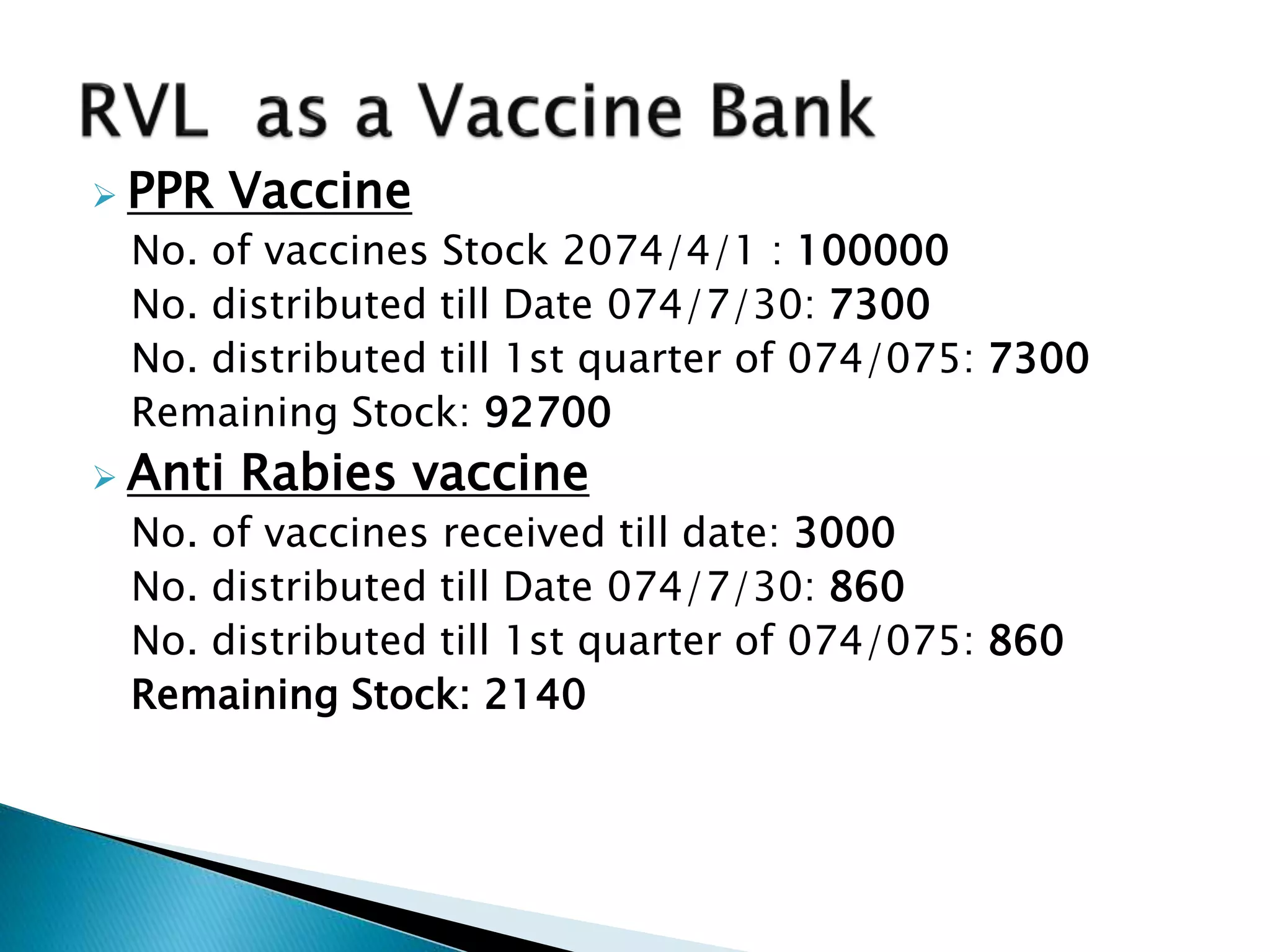  PPR Vaccine
No. of vaccines Stock 2074/4/1 : 100000
No. distributed till Date 074/7/30: 7300
No. distributed till 1st quarter of 074/075: 7300
Remaining Stock: 92700
 Anti Rabies vaccine
No. of vaccines received till date: 3000
No. distributed till Date 074/7/30: 860
No. distributed till 1st quarter of 074/075: 860
Remaining Stock: 2140
 