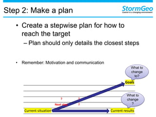 Step 2: Make a plan
• Create a stepwise plan for how to
reach the target
– Plan should only details the closest steps
• Remember: Motivation and communication
Goals
? ?
Next step ?
Current situation Current results
What to
change
?
What to
change
to?
 