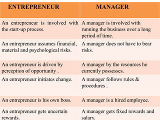 13-Sep-18 MOHIT SENGER (Assistant Professor, COER) 8
ENTREPRENEUR MANAGER
An entrepreneur is involved with
the start-up process.
A manager is involved with
running the business over a long
period of time.
An entrepreneur assumes financial,
material and psychological risks.
A manager does not have to bear
risks.
An entrepreneur is driven by
perception of opportunity .
A manager by the resources he
currently possesses.
An entrepreneur initiates change. A manager follows rules &
procedures .
An entrepreneur is his own boss. A manager is a hired employee.
An entrepreneur gets uncertain
rewards.
A manager gets fixed rewards and
salary.
 