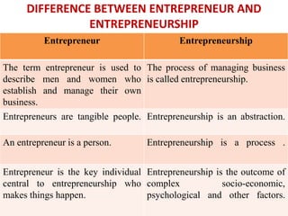 13-Sep-18 MOHIT SENGER (Assistant Professor, COER) 9
Entrepreneur Entrepreneurship
The term entrepreneur is used to
describe men and women who
establish and manage their own
business.
The process of managing business
is called entrepreneurship.
Entrepreneurs are tangible people. Entrepreneurship is an abstraction.
An entrepreneur is a person. Entrepreneurship is a process .
Entrepreneur is the key individual
central to entrepreneurship who
makes things happen.
Entrepreneurship is the outcome of
complex socio-economic,
psychological and other factors.
DIFFERENCE BETWEEN ENTREPRENEUR AND
ENTREPRENEURSHIP
 