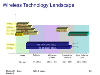 Elective III - Code:
414463 A
Nitin S Ujgare 25
384 Kbps384 Kbps
56 Kbps56 Kbps
54 Mbps54 Mbps
72 Mbps72 Mbps
5-11 Mbps5-11 Mbps
1-2 Mbps1-2 Mbps 802.11
Wireless Technology Landscape
Bluetooth
802.11b
802.11{a,b}
Turbo .11a
Indoor
10 – 30m
IS-95, GSM, CDMA
WCDMA, CDMA2000
Outdoor
50 – 200m
Mid range
outdoor
200m – 4Km
Long range
outdoor
5Km – 20Km
Long distance
com.
20m – 50Km
µwave p-to-p links
.11 p-to-p link
2G
3G
 