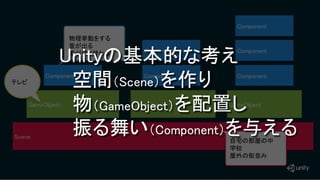 Scene
GameObject GameObject GameObject
Component
物理挙動をする
音が出る
絵が切り替わる
自宅の部屋の中
学校
屋外の街並み
Component
Component
Component
Component
Component
テレビ
Unityの基本的な考え
空間（Scene）を作り
物（GameObject）を配置し
振る舞い（Component）を与える
 