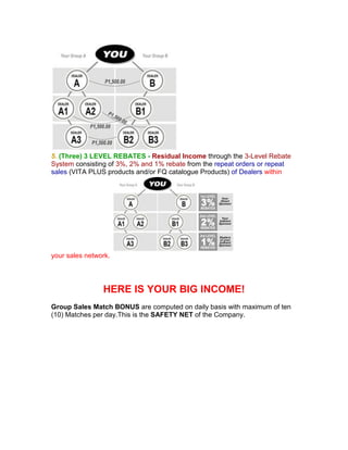 5. (Three) 3 LEVEL REBATES - Residual Income through the 3-Level Rebate
System consisting of 3%, 2% and 1% rebate from the repeat orders or repeat
sales (VITA PLUS products and/or FQ catalogue Products) of Dealers within




your sales network.




                HERE IS YOUR BIG INCOME!
Group Sales Match BONUS are computed on daily basis with maximum of ten
(10) Matches per day.This is the SAFETY NET of the Company.
 