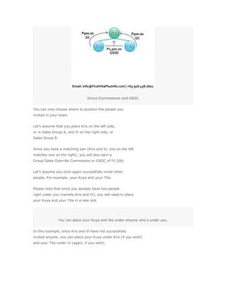 Direct Commissions and GSOC


You can now choose where to position the people you
invited in your team.


Let’s assume that you place Kris on the left side,
or in Sales Group A, and Vi on the right side, or
Sales Group B.


Since you have a matching pair (Kris and Vi, one on the left
matches one on the right), you will also earn a
Group Sales Override Commission or GSOC of P1,500.


Let’s assume you once again successfully invite other
people. For example, your Kuya and your Tita.


Please note that since you already have two people
right under you (namely Kris and Vi), you will need to place
your Kuya and your Tita in a new slot.




                 You can place your Kuya and Ate under anyone who's under you.


In this example, since Kris and Vi have not successfully
invited anyone, you can place your Kuya under Kris (if you wish)
and your Tita under Vi (again, if you wish).
 