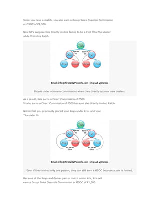 Since you have a match, you also earn a Group Sales Override Commission
or GSOC of P1,500.


Now let’s suppose Kris directly invites James to be a First Vita Plus dealer,
while Vi invites Ralph.




         People under you earn commissions when they directly sponsor new dealers.


As a result, Kris earns a Direct Commission of P500.
Vi also earns a Direct Commission of P500 because she directly invited Ralph.


Notice that you previously placed your Kuya under Kris, and your
Tita under Vi.




  Even if they invited only one person, they can still earn a GSOC because a pair is formed.


Because of the Kuya-and-James pair or match under Kris, Kris will
earn a Group Sales Override Commission or GSOC of P1,500.
 