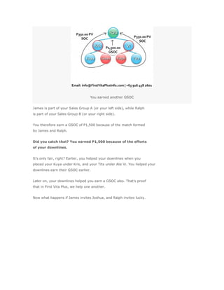 You earned another GSOC


James is part of your Sales Group A (or your left side), while Ralph
is part of your Sales Group B (or your right side).


You therefore earn a GSOC of P1,500 because of the match formed
by James and Ralph.


Did you catch that? You earned P1,500 because of the efforts
of your downlines.


It’s only fair, right? Earlier, you helped your downlines when you
placed your Kuya under Kris, and your Tita under Ate Vi. You helped your
downlines earn their GSOC earlier.


Later on, your downlines helped you earn a GSOC also. That’s proof
that in First Vita Plus, we help one another.


Now what happens if James invites Joshua, and Ralph invites lucky.
 
