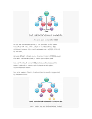 You once again earn another GSOC


Do you see another pair or match? Yes, Joshua is in your Sales
Group A (or left side), while Lucky is in your Sales Group B (or
right side). Because of the match, you again earn a GSOC of P1,500
for that pair.


James and Ralph will each earn a direct commission of P500 because
they were the ones who directly invited Joshua and Lucky.


Kris and Vi will each earn a P350 product voucher, because the
dealers they directly invited, specifically James and Ralph,
each invited new dealers.


Now what happens if Lucky directly invites two people, represented
by the yellow circles?




                         Lucky invites two new dealers (yellow circles)
 