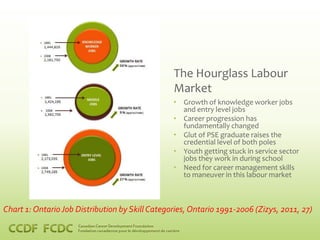 The Hourglass Labour
                                                 Market
                                                 • Growth of knowledge worker jobs
                                                   and entry level jobs
                                                 • Career progression has
                                                   fundamentally changed
                                                 • Glut of PSE graduate raises the
                                                   credential level of both poles
                                                 • Youth getting stuck in service sector
                                                   jobs they work in during school
                                                 • Need for career management skills
                                                   to maneuver in this labour market



Chart 1: Ontario Job Distribution by Skill Categories, Ontario 1991-2006 (Zizys, 2011, 27)
 