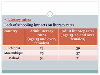  Literacy rates:
Lack of schooling impacts on literacy rates.
Country Adult literacy
rates
(age 15 and over,
females)
Adult literacy rates
( age 15-24 and over,
females)
Ethiopia 23 39
Mozambique 25 37
Malawi 54 71
 