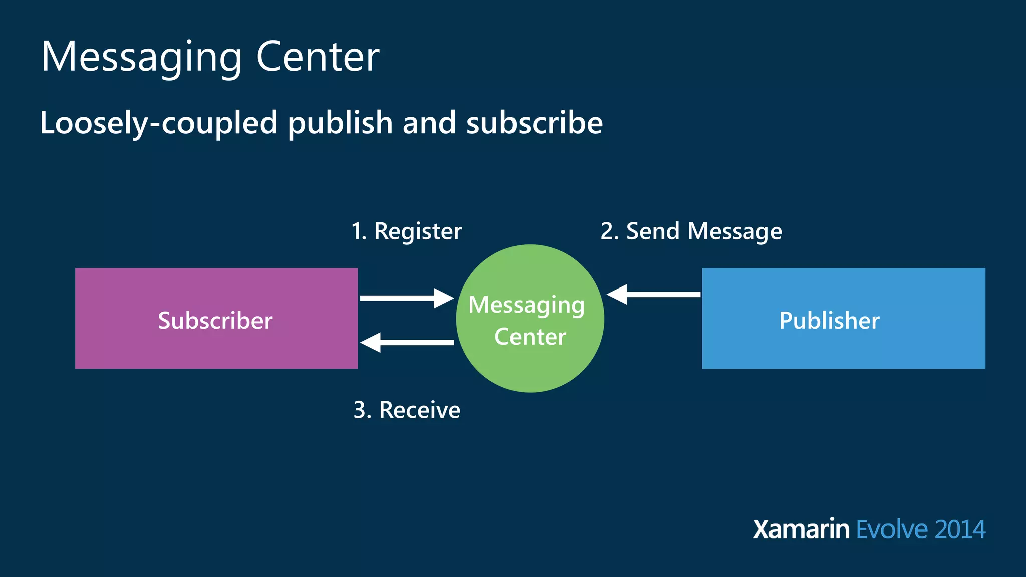 Messaging Center 
Loosely-‐coupled publish and subscribe 
Subscriber Messaging Publisher 
Center 
1. Register 
3. Receive 
2. Send Message 
 