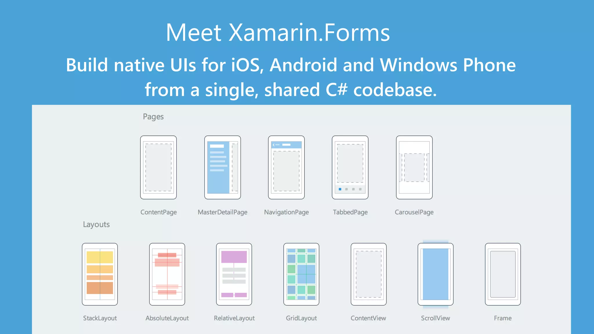 Meet Xamarin.Forms 
Build native UIs for iOS, Android and Windows Phone 
from a single, shared C# codebase. 
 