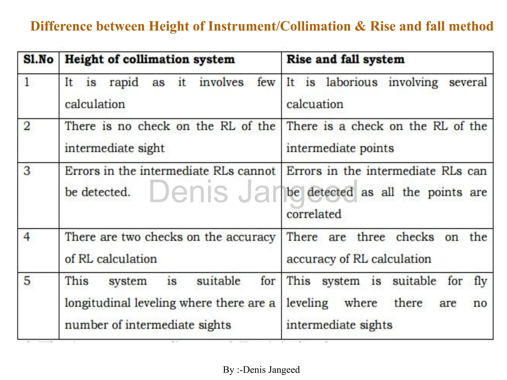 Chapter wise All Notes of First year Basic Civil Engineering.pptx