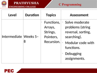 PEC
PRATHYUSHA
ENGINEERING COLLEGE
C Programming
Level Duration Topics Assessment
Intermediate Weeks 5–
8
o
Functions,
Arrays,
Strings,
Pointers,
Recursion.
o
Solve moderate
problems (string
reversal, sorting,
searching).
o
Modular code with
functions.
o
Debugging
assignments.
 