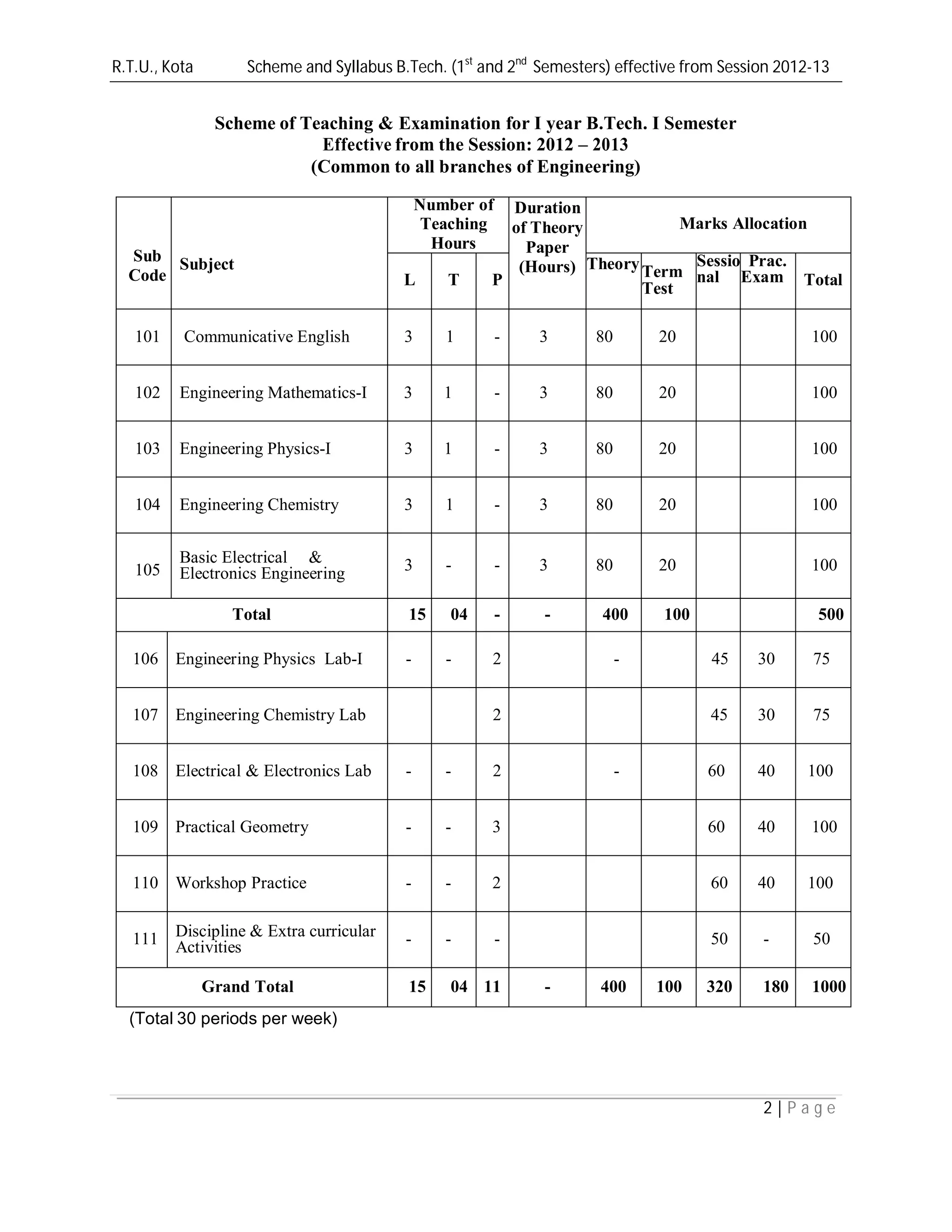 R.T.U., Kota Scheme and Syllabus B.Tech. (1st
and 2nd
Semesters) effective from Session 2012-13
2 | P a g e
Scheme of Teaching & Examination for I year B.Tech. I Semester
Effective from the Session: 2012 – 2013
(Common to all branches of Engineering)
Sub
Code
Subject
Number of
Teaching
Hours
Per
Duration
of Theory
Paper
(Hours)
Marks Allocation
L T P
TheoryTerm
Test
Sessio
nal
Prac.
Exam Total
101 Communicative English 3 1 - 3 80 20 100
102 Engineering Mathematics-I 3 1 - 3 80 20 100
103 Engineering Physics-I 3 1 - 3 80 20 100
104 Engineering Chemistry 3 1 - 3 80 20 100
105
Basic Electrical &
Electronics Engineering 3 - - 3 80 20 100
Total 15 04 - - 400 100 500
106 Engineering Physics Lab-I - - 2 - 45 30 75
107 Engineering Chemistry Lab 2 45 30 75
108 Electrical & Electronics Lab - - 2 - 60 40 100
109 Practical Geometry - - 3 60 40 100
110 Workshop Practice - - 2 60 40 100
111 Discipline & Extra curricular
Activities - - - 50 - 50
Grand Total 15 04 11 - 400 100 320 180 1000
(Total 30 periods per week)
 