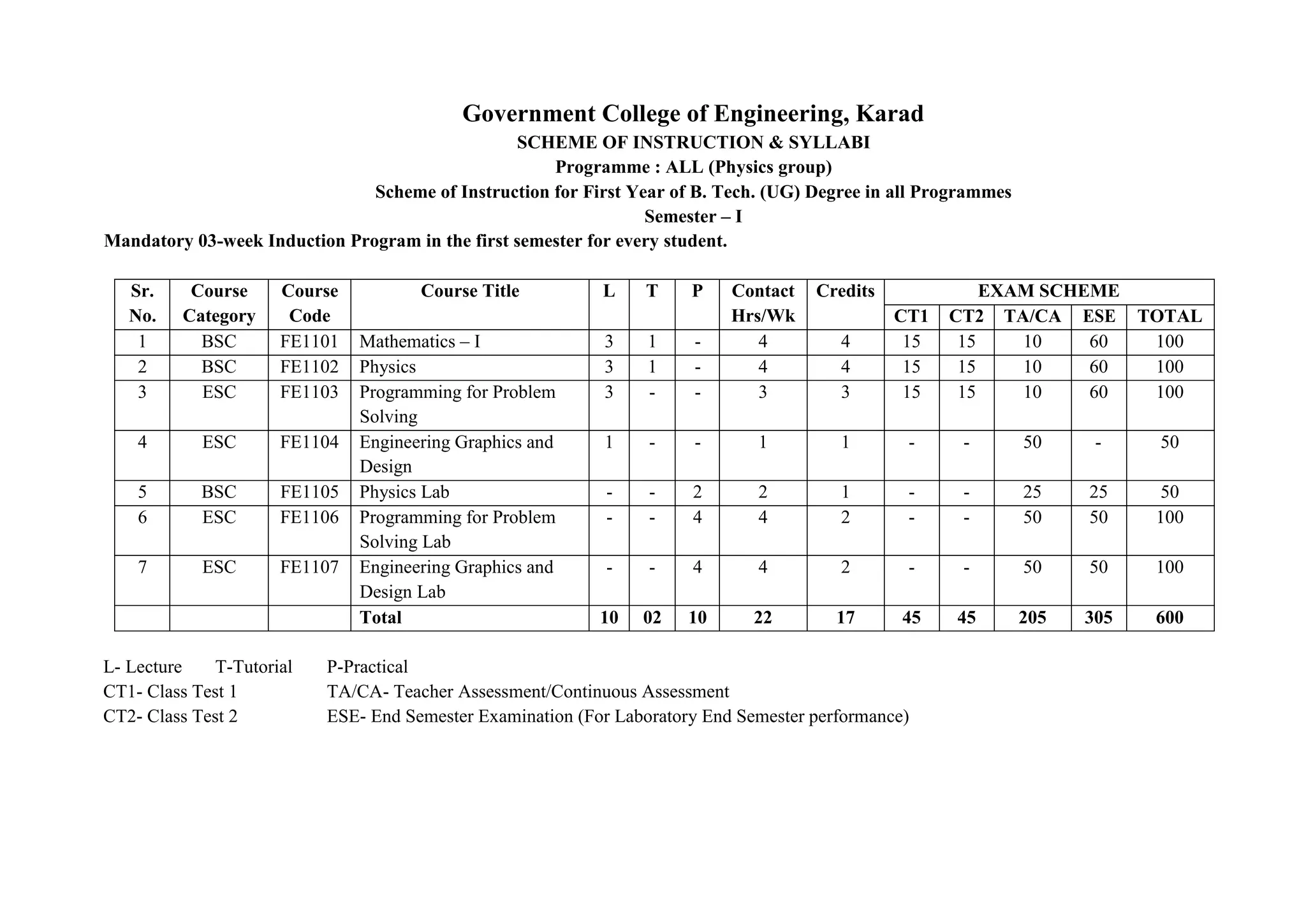 Government College of Engineering, Karad
SCHEME OF INSTRUCTION & SYLLABI
Programme : ALL (Physics group)
Scheme of Instruction for First Year of B. Tech. (UG) Degree in all Programmes
Semester – I
Mandatory 03-week Induction Program in the first semester for every student.
Sr.
No.
Course
Category
Course
Code
Course Title L T P Contact
Hrs/Wk
Credits EXAM SCHEME
CT1 CT2 TA/CA ESE TOTAL
1 BSC FE1101 Mathematics – I 3 1 - 4 4 15 15 10 60 100
2 BSC FE1102 Physics 3 1 - 4 4 15 15 10 60 100
3 ESC FE1103 Programming for Problem
Solving
3 - - 3 3 15 15 10 60 100
4 ESC FE1104 Engineering Graphics and
Design
1 - - 1 1 - - 50 - 50
5 BSC FE1105 Physics Lab - - 2 2 1 - - 25 25 50
6 ESC FE1106 Programming for Problem
Solving Lab
- - 4 4 2 - - 50 50 100
7 ESC FE1107 Engineering Graphics and
Design Lab
- - 4 4 2 - - 50 50 100
Total 10 02 10 22 17 45 45 205 305 600
L- Lecture T-Tutorial P-Practical
CT1- Class Test 1 TA/CA- Teacher Assessment/Continuous Assessment
CT2- Class Test 2 ESE- End Semester Examination (For Laboratory End Semester performance)
 