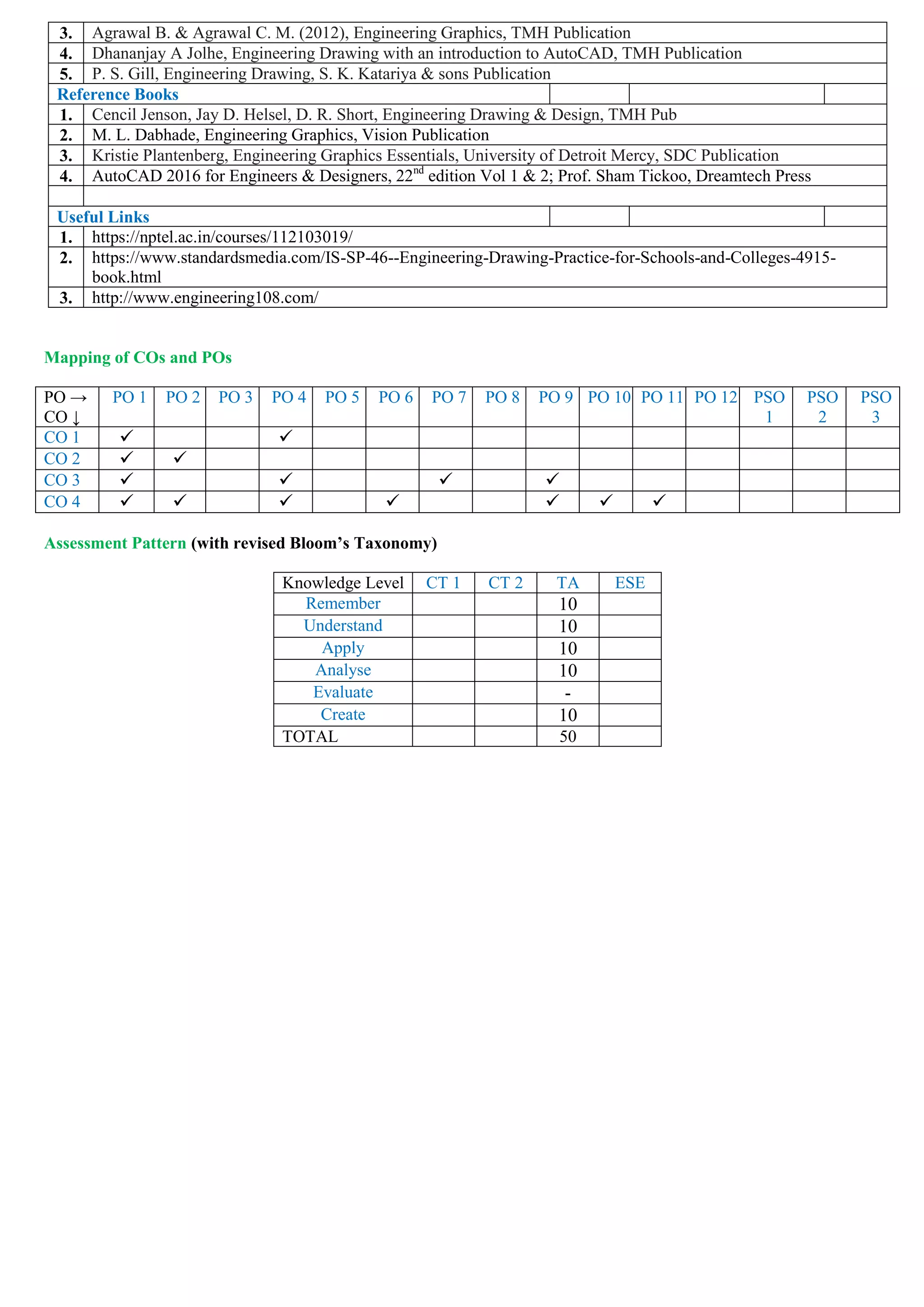 3. Agrawal B. & Agrawal C. M. (2012), Engineering Graphics, TMH Publication
4. Dhananjay A Jolhe, Engineering Drawing with an introduction to AutoCAD, TMH Publication
5. P. S. Gill, Engineering Drawing, S. K. Katariya & sons Publication
Reference Books
1. Cencil Jenson, Jay D. Helsel, D. R. Short, Engineering Drawing & Design, TMH Pub
2. M. L. Dabhade, Engineering Graphics, Vision Publication
3. Kristie Plantenberg, Engineering Graphics Essentials, University of Detroit Mercy, SDC Publication
4. AutoCAD 2016 for Engineers & Designers, 22nd
edition Vol 1 & 2; Prof. Sham Tickoo, Dreamtech Press
Useful Links
1. https://nptel.ac.in/courses/112103019/
2. https://www.standardsmedia.com/IS-SP-46--Engineering-Drawing-Practice-for-Schools-and-Colleges-4915-
book.html
3. http://www.engineering108.com/
Mapping of COs and POs
PO →
CO ↓
PO 1 PO 2 PO 3 PO 4 PO 5 PO 6 PO 7 PO 8 PO 9 PO 10 PO 11 PO 12 PSO
1
PSO
2
PSO
3
CO 1  
CO 2  
CO 3    
CO 4       
Assessment Pattern (with revised Bloom’s Taxonomy)
Knowledge Level CT 1 CT 2 TA ESE
Remember 10
Understand 10
Apply 10
Analyse 10
Evaluate -
Create 10
TOTAL 50
 