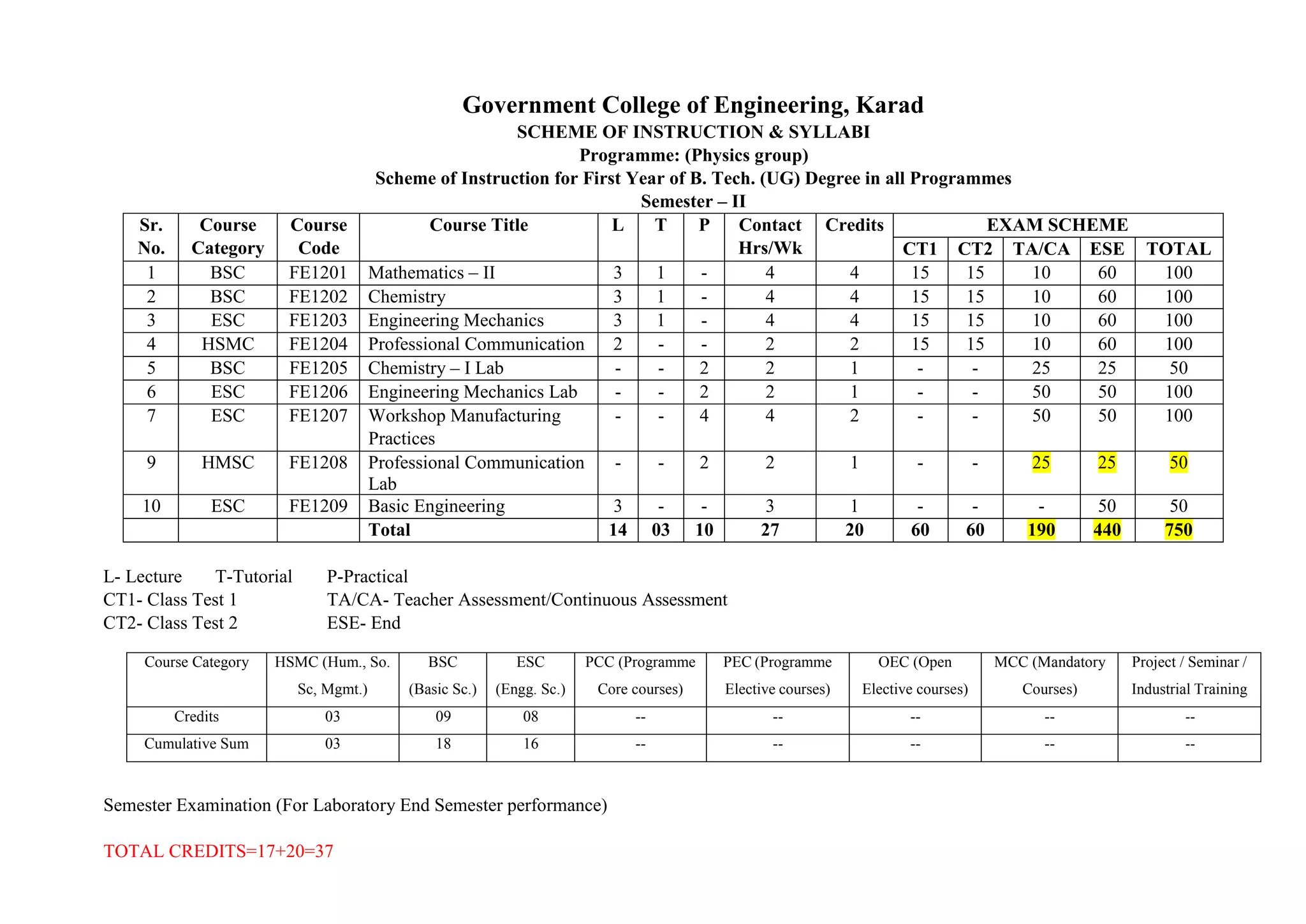 Government College of Engineering, Karad
SCHEME OF INSTRUCTION & SYLLABI
Programme: (Physics group)
Scheme of Instruction for First Year of B. Tech. (UG) Degree in all Programmes
Semester – II
Sr.
No.
Course
Category
Course
Code
Course Title L T P Contact
Hrs/Wk
Credits EXAM SCHEME
CT1 CT2 TA/CA ESE TOTAL
1 BSC FE1201 Mathematics – II 3 1 - 4 4 15 15 10 60 100
2 BSC FE1202 Chemistry 3 1 - 4 4 15 15 10 60 100
3 ESC FE1203 Engineering Mechanics 3 1 - 4 4 15 15 10 60 100
4 HSMC FE1204 Professional Communication 2 - - 2 2 15 15 10 60 100
5 BSC FE1205 Chemistry – I Lab - - 2 2 1 - - 25 25 50
6 ESC FE1206 Engineering Mechanics Lab - - 2 2 1 - - 50 50 100
7 ESC FE1207 Workshop Manufacturing
Practices
- - 4 4 2 - - 50 50 100
9 HMSC FE1208 Professional Communication
Lab
- - 2 2 1 - - 25 25 50
10 ESC FE1209 Basic Engineering 3 - - 3 1 - - - 50 50
Total 14 03 10 27 20 60 60 190 440 750
L- Lecture T-Tutorial P-Practical
CT1- Class Test 1 TA/CA- Teacher Assessment/Continuous Assessment
CT2- Class Test 2 ESE- End
Course Category HSMC (Hum., So.
Sc, Mgmt.)
BSC
(Basic Sc.)
ESC
(Engg. Sc.)
PCC (Programme
Core courses)
PEC (Programme
Elective courses)
OEC (Open
Elective courses)
MCC (Mandatory
Courses)
Project / Seminar /
Industrial Training
Credits 03 09 08 -- -- -- -- --
Cumulative Sum 03 18 16 -- -- -- -- --
Semester Examination (For Laboratory End Semester performance)
TOTAL CREDITS=17+20=37
 