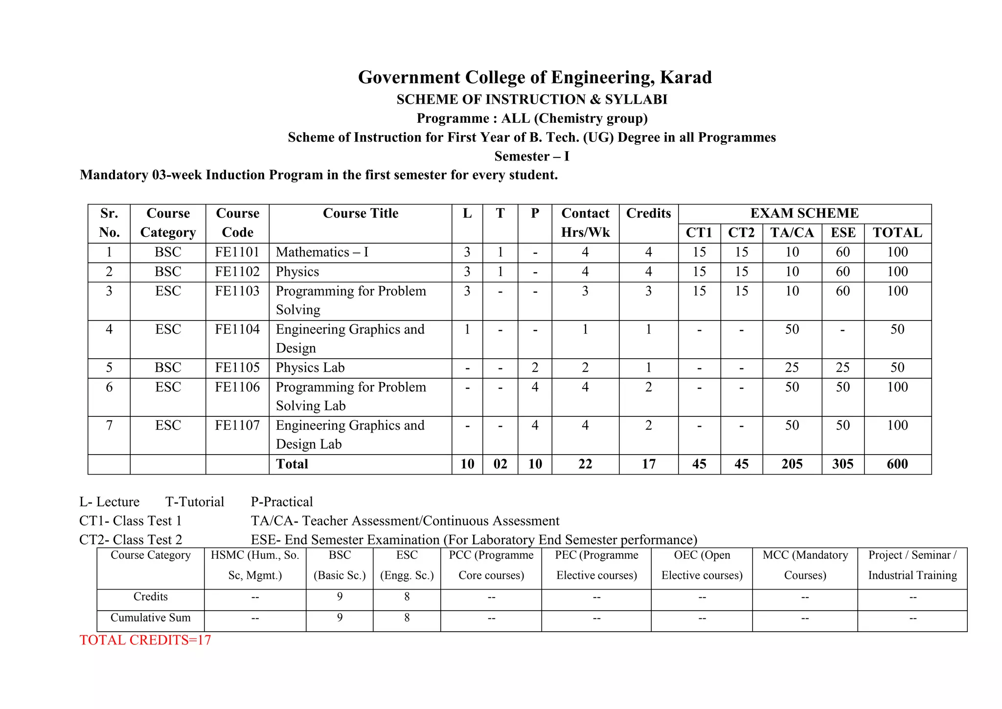 Government College of Engineering, Karad
SCHEME OF INSTRUCTION & SYLLABI
Programme : ALL (Chemistry group)
Scheme of Instruction for First Year of B. Tech. (UG) Degree in all Programmes
Semester – I
Mandatory 03-week Induction Program in the first semester for every student.
Sr.
No.
Course
Category
Course
Code
Course Title L T P Contact
Hrs/Wk
Credits EXAM SCHEME
CT1 CT2 TA/CA ESE TOTAL
1 BSC FE1101 Mathematics – I 3 1 - 4 4 15 15 10 60 100
2 BSC FE1102 Physics 3 1 - 4 4 15 15 10 60 100
3 ESC FE1103 Programming for Problem
Solving
3 - - 3 3 15 15 10 60 100
4 ESC FE1104 Engineering Graphics and
Design
1 - - 1 1 - - 50 - 50
5 BSC FE1105 Physics Lab - - 2 2 1 - - 25 25 50
6 ESC FE1106 Programming for Problem
Solving Lab
- - 4 4 2 - - 50 50 100
7 ESC FE1107 Engineering Graphics and
Design Lab
- - 4 4 2 - - 50 50 100
Total 10 02 10 22 17 45 45 205 305 600
L- Lecture T-Tutorial P-Practical
CT1- Class Test 1 TA/CA- Teacher Assessment/Continuous Assessment
CT2- Class Test 2 ESE- End Semester Examination (For Laboratory End Semester performance)
Course Category HSMC (Hum., So.
Sc, Mgmt.)
BSC
(Basic Sc.)
ESC
(Engg. Sc.)
PCC (Programme
Core courses)
PEC (Programme
Elective courses)
OEC (Open
Elective courses)
MCC (Mandatory
Courses)
Project / Seminar /
Industrial Training
Credits -- 9 8 -- -- -- -- --
Cumulative Sum -- 9 8 -- -- -- -- --
TOTAL CREDITS=17
 