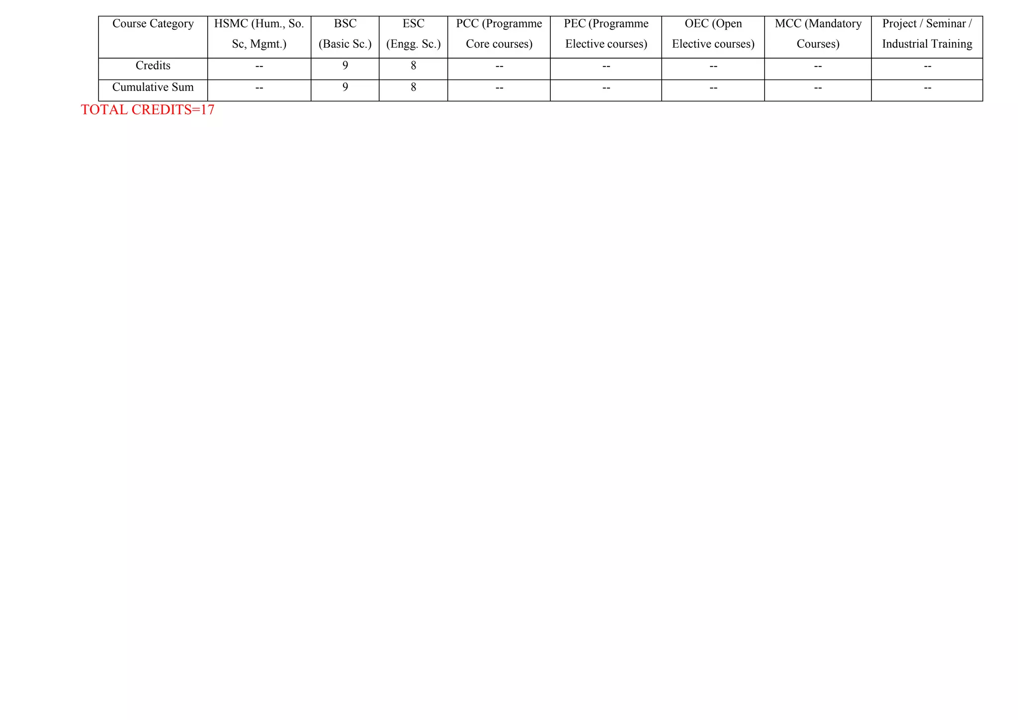 Course Category HSMC (Hum., So.
Sc, Mgmt.)
BSC
(Basic Sc.)
ESC
(Engg. Sc.)
PCC (Programme
Core courses)
PEC (Programme
Elective courses)
OEC (Open
Elective courses)
MCC (Mandatory
Courses)
Project / Seminar /
Industrial Training
Credits -- 9 8 -- -- -- -- --
Cumulative Sum -- 9 8 -- -- -- -- --
TOTAL CREDITS=17
 