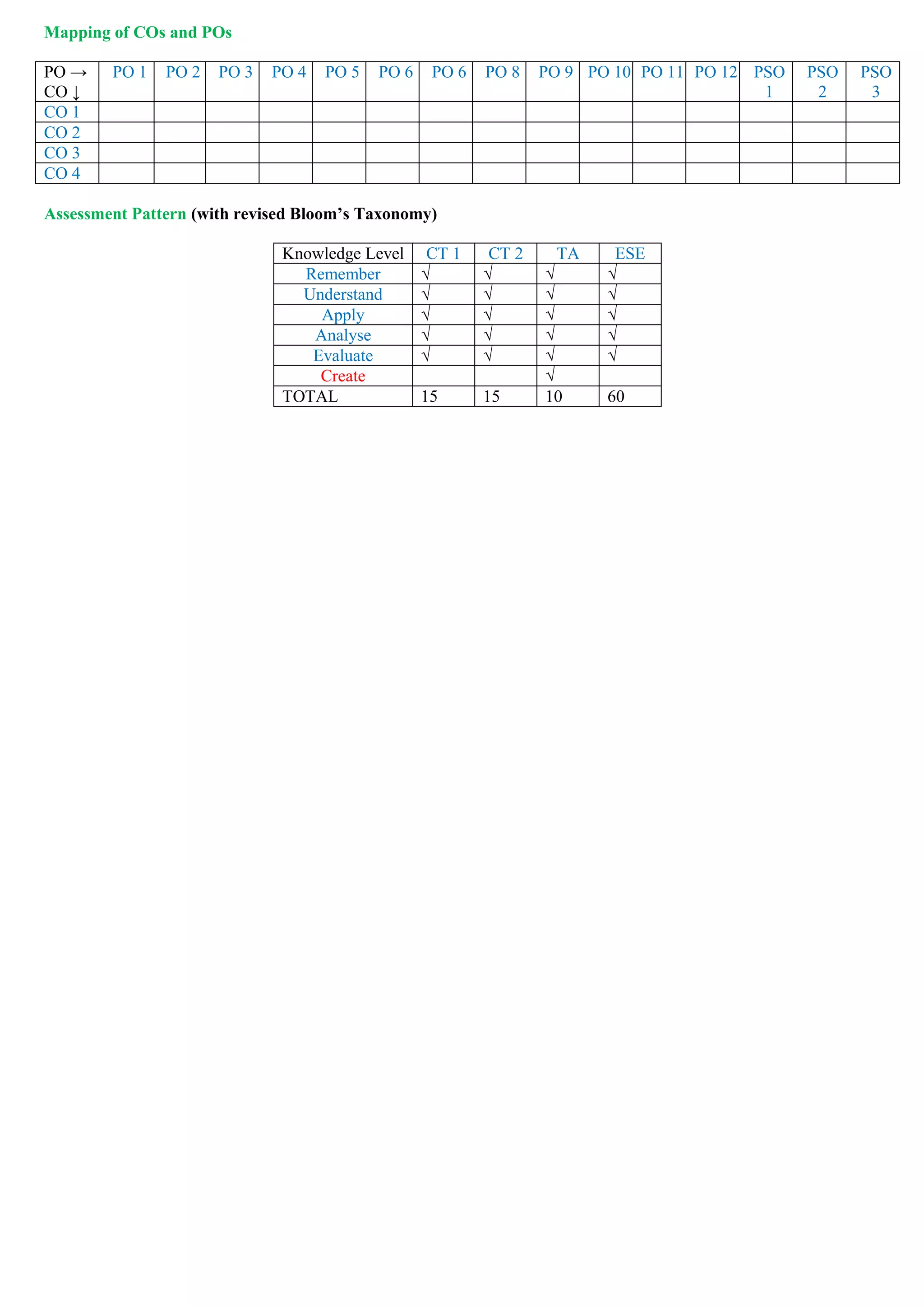 Mapping of COs and POs
PO →
CO ↓
PO 1 PO 2 PO 3 PO 4 PO 5 PO 6 PO 6 PO 8 PO 9 PO 10 PO 11 PO 12 PSO
1
PSO
2
PSO
3
CO 1
CO 2
CO 3
CO 4
Assessment Pattern (with revised Bloom’s Taxonomy)
Knowledge Level CT 1 CT 2 TA ESE
Remember √ √ √ √
Understand √ √ √ √
Apply √ √ √ √
Analyse √ √ √ √
Evaluate √ √ √ √
Create √
TOTAL 15 15 10 60
 