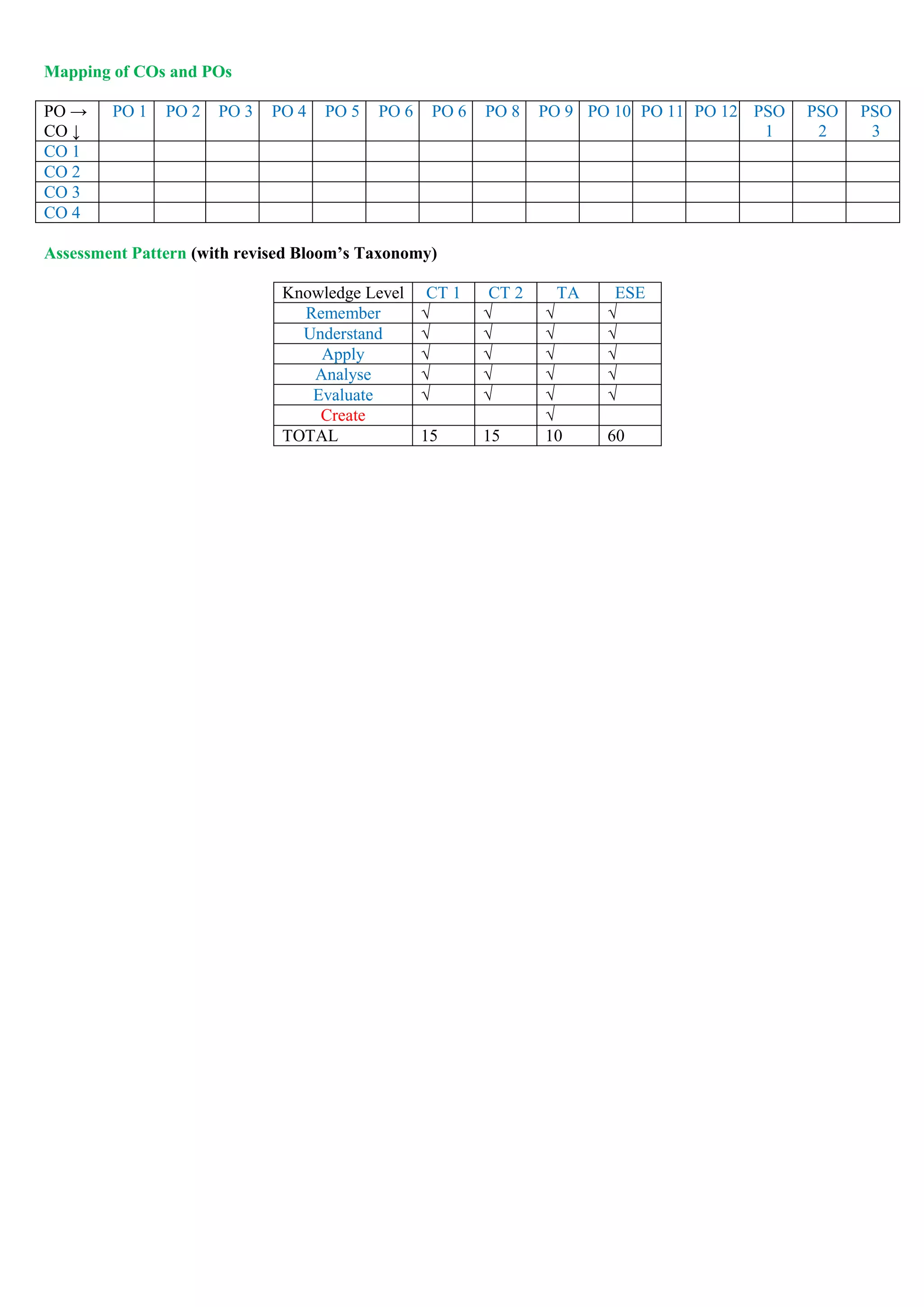 Mapping of COs and POs
PO →
CO ↓
PO 1 PO 2 PO 3 PO 4 PO 5 PO 6 PO 6 PO 8 PO 9 PO 10 PO 11 PO 12 PSO
1
PSO
2
PSO
3
CO 1
CO 2
CO 3
CO 4
Assessment Pattern (with revised Bloom’s Taxonomy)
Knowledge Level CT 1 CT 2 TA ESE
Remember √ √ √ √
Understand √ √ √ √
Apply √ √ √ √
Analyse √ √ √ √
Evaluate √ √ √ √
Create √
TOTAL 15 15 10 60
 