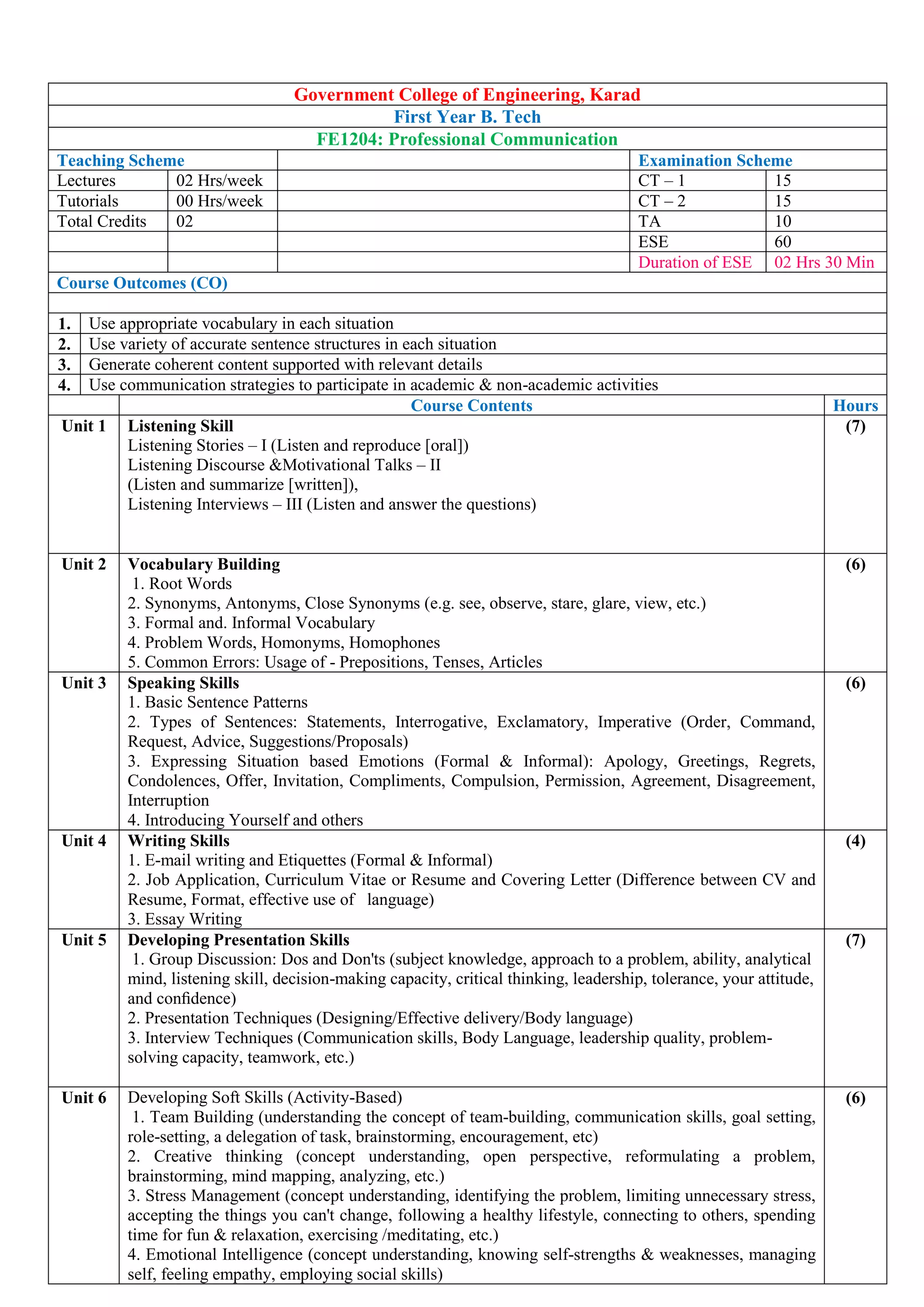 Government College of Engineering, Karad
First Year B. Tech
FE1204: Professional Communication
Teaching Scheme Examination Scheme
Lectures 02 Hrs/week CT – 1 15
Tutorials 00 Hrs/week CT – 2 15
Total Credits 02 TA 10
ESE 60
Duration of ESE 02 Hrs 30 Min
Course Outcomes (CO)
1. Use appropriate vocabulary in each situation
2. Use variety of accurate sentence structures in each situation
3. Generate coherent content supported with relevant details
4. Use communication strategies to participate in academic & non-academic activities
Course Contents Hours
Unit 1 Listening Skill
Listening Stories – I (Listen and reproduce [oral])
Listening Discourse &Motivational Talks – II
(Listen and summarize [written]),
Listening Interviews – III (Listen and answer the questions)
(7)
Unit 2 Vocabulary Building
1. Root Words
2. Synonyms, Antonyms, Close Synonyms (e.g. see, observe, stare, glare, view, etc.)
3. Formal and. Informal Vocabulary
4. Problem Words, Homonyms, Homophones
5. Common Errors: Usage of - Prepositions, Tenses, Articles
(6)
Unit 3 Speaking Skills
1. Basic Sentence Patterns
2. Types of Sentences: Statements, Interrogative, Exclamatory, Imperative (Order, Command,
Request, Advice, Suggestions/Proposals)
3. Expressing Situation based Emotions (Formal & Informal): Apology, Greetings, Regrets,
Condolences, Offer, Invitation, Compliments, Compulsion, Permission, Agreement, Disagreement,
Interruption
4. Introducing Yourself and others
(6)
Unit 4 Writing Skills
1. E-mail writing and Etiquettes (Formal & Informal)
2. Job Application, Curriculum Vitae or Resume and Covering Letter (Difference between CV and
Resume, Format, effective use of language)
3. Essay Writing
(4)
Unit 5 Developing Presentation Skills
1. Group Discussion: Dos and Don'ts (subject knowledge, approach to a problem, ability, analytical
mind, listening skill, decision-making capacity, critical thinking, leadership, tolerance, your attitude,
and conﬁdence)
2. Presentation Techniques (Designing/Effective delivery/Body language)
3. Interview Techniques (Communication skills, Body Language, leadership quality, problem-
solving capacity, teamwork, etc.)
(7)
Unit 6 Developing Soft Skills (Activity-Based)
1. Team Building (understanding the concept of team-building, communication skills, goal setting,
role-setting, a delegation of task, brainstorming, encouragement, etc)
2. Creative thinking (concept understanding, open perspective, reformulating a problem,
brainstorming, mind mapping, analyzing, etc.)
3. Stress Management (concept understanding, identifying the problem, limiting unnecessary stress,
accepting the things you can't change, following a healthy lifestyle, connecting to others, spending
time for fun & relaxation, exercising /meditating, etc.)
4. Emotional Intelligence (concept understanding, knowing self-strengths & weaknesses, managing
self, feeling empathy, employing social skills)
(6)
 