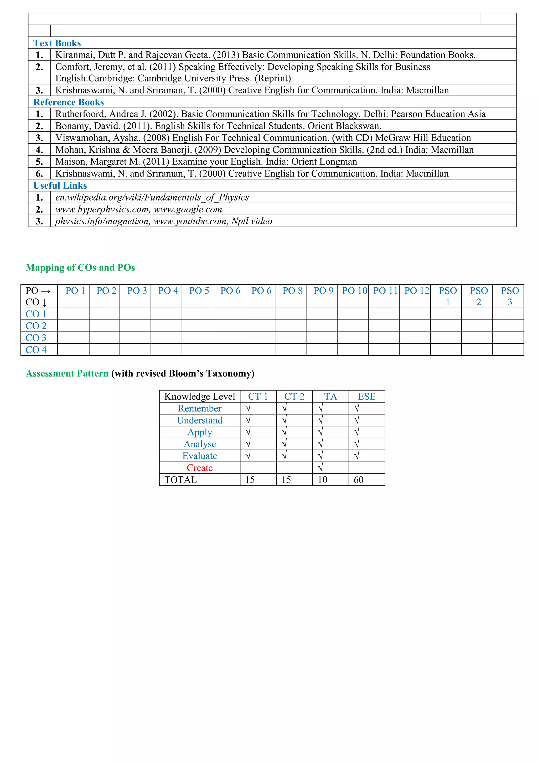 Text Books
1. Kiranmai, Dutt P. and Rajeevan Geeta. (2013) Basic Communication Skills. N. Delhi: Foundation Books.
2. Comfort, Jeremy, et al. (2011) Speaking Effectively: Developing Speaking Skills for Business
English.Cambridge: Cambridge University Press. (Reprint)
3. Krishnaswami, N. and Sriraman, T. (2000) Creative English for Communication. India: Macmillan
Reference Books
1. Rutherfoord, Andrea J. (2002). Basic Communication Skills for Technology. Delhi: Pearson Education Asia
2. Bonamy, David. (2011). English Skills for Technical Students. Orient Blackswan.
3. Viswamohan, Aysha. (2008) English For Technical Communication. (with CD) McGraw Hill Education
4. Mohan, Krishna & Meera Banerji. (2009) Developing Communication Skills. (2nd ed.) India: Macmillan
5. Maison, Margaret M. (2011) Examine your English. India: Orient Longman
6. Krishnaswami, N. and Sriraman, T. (2000) Creative English for Communication. India: Macmillan
Useful Links
1. en.wikipedia.org/wiki/Fundamentals_of_Physics
2. www.hyperphysics.com, www.google.com
3. physics.info/magnetism, www.youtube.com, Nptl video
Mapping of COs and POs
PO →
CO ↓
PO 1 PO 2 PO 3 PO 4 PO 5 PO 6 PO 6 PO 8 PO 9 PO 10 PO 11 PO 12 PSO
1
PSO
2
PSO
3
CO 1
CO 2
CO 3
CO 4
Assessment Pattern (with revised Bloom’s Taxonomy)
Knowledge Level CT 1 CT 2 TA ESE
Remember √ √ √ √
Understand √ √ √ √
Apply √ √ √ √
Analyse √ √ √ √
Evaluate √ √ √ √
Create √
TOTAL 15 15 10 60
 