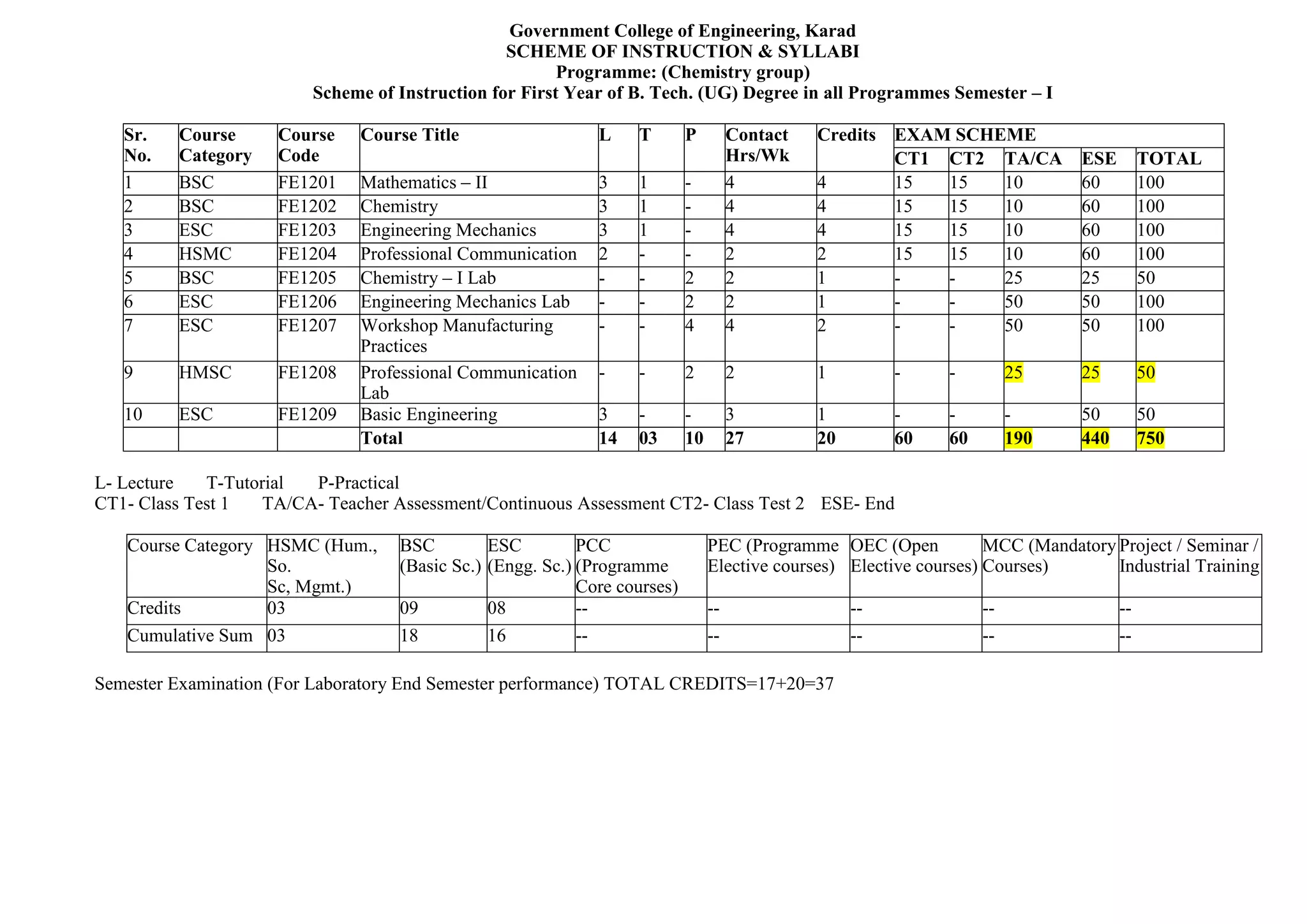 Government College of Engineering, Karad
SCHEME OF INSTRUCTION & SYLLABI
Programme: (Chemistry group)
Scheme of Instruction for First Year of B. Tech. (UG) Degree in all Programmes Semester – I
Sr.
No.
Course
Category
Course
Code
Course Title L T P Contact
Hrs/Wk
Credits EXAM SCHEME
CT1 CT2 TA/CA ESE TOTAL
1 BSC FE1201 Mathematics – II 3 1 - 4 4 15 15 10 60 100
2 BSC FE1202 Chemistry 3 1 - 4 4 15 15 10 60 100
3 ESC FE1203 Engineering Mechanics 3 1 - 4 4 15 15 10 60 100
4 HSMC FE1204 Professional Communication 2 - - 2 2 15 15 10 60 100
5 BSC FE1205 Chemistry – I Lab - - 2 2 1 - - 25 25 50
6 ESC FE1206 Engineering Mechanics Lab - - 2 2 1 - - 50 50 100
7 ESC FE1207 Workshop Manufacturing
Practices
- - 4 4 2 - - 50 50 100
9 HMSC FE1208 Professional Communication
Lab
- - 2 2 1 - - 25 25 50
10 ESC FE1209 Basic Engineering 3 - - 3 1 - - - 50 50
Total 14 03 10 27 20 60 60 190 440 750
L- Lecture T-Tutorial P-Practical
CT1- Class Test 1 TA/CA- Teacher Assessment/Continuous Assessment CT2- Class Test 2 ESE- End
Course Category HSMC (Hum.,
So.
Sc, Mgmt.)
BSC
(Basic Sc.)
ESC
(Engg. Sc.)
PCC
(Programme
Core courses)
PEC (Programme
Elective courses)
OEC (Open
Elective courses)
MCC (Mandatory
Courses)
Project / Seminar /
Industrial Training
Credits 03 09 08 -- -- -- -- --
Cumulative Sum 03 18 16 -- -- -- -- --
Semester Examination (For Laboratory End Semester performance) TOTAL CREDITS=17+20=37
 