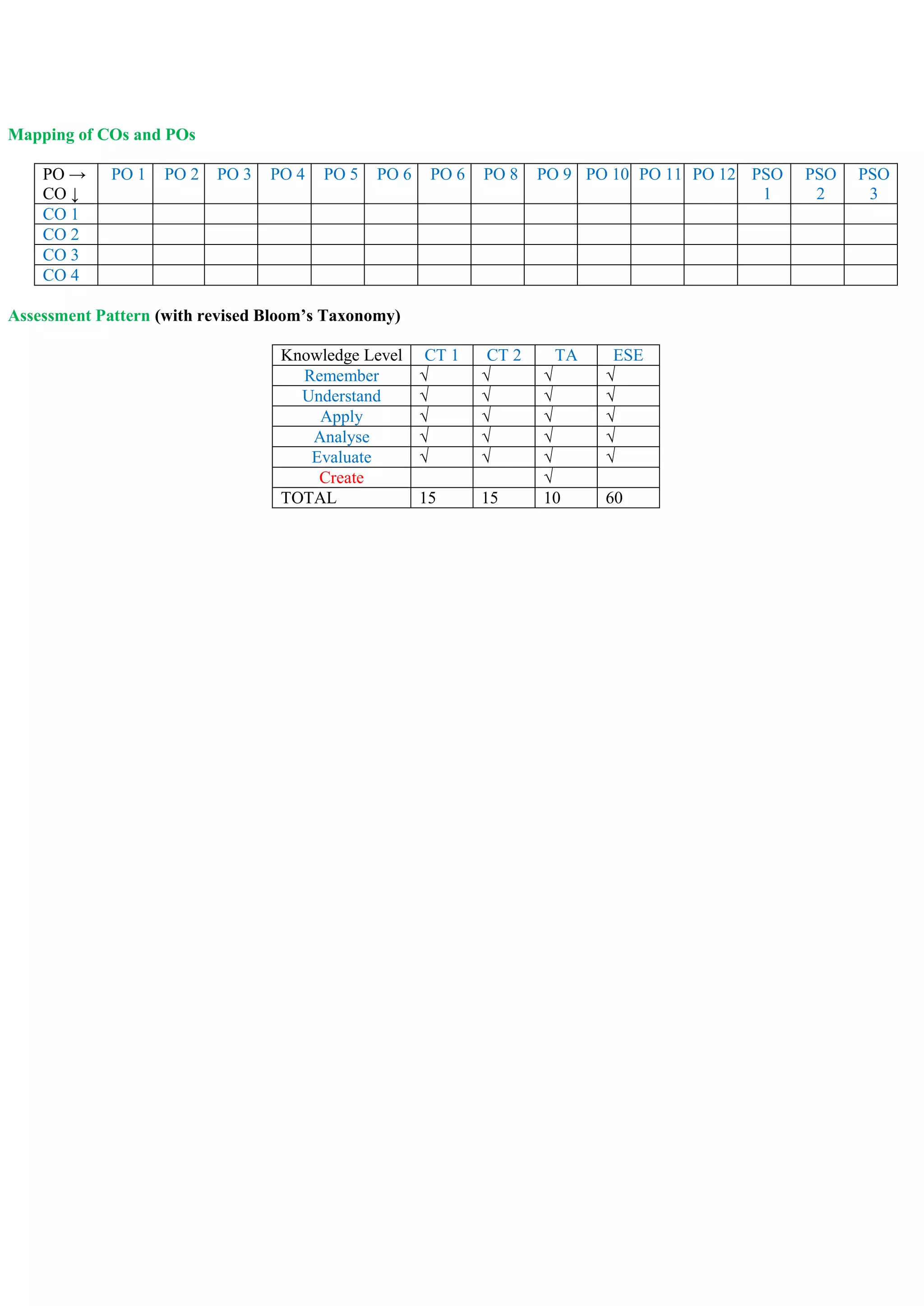 Mapping of COs and POs
PO →
CO ↓
PO 1 PO 2 PO 3 PO 4 PO 5 PO 6 PO 6 PO 8 PO 9 PO 10 PO 11 PO 12 PSO
1
PSO
2
PSO
3
CO 1
CO 2
CO 3
CO 4
Assessment Pattern (with revised Bloom’s Taxonomy)
Knowledge Level CT 1 CT 2 TA ESE
Remember √ √ √ √
Understand √ √ √ √
Apply √ √ √ √
Analyse √ √ √ √
Evaluate √ √ √ √
Create √
TOTAL 15 15 10 60
 