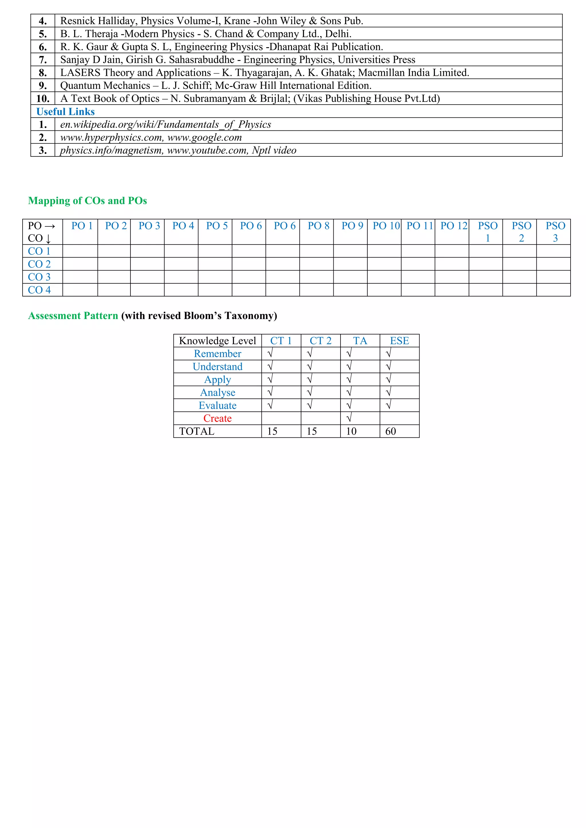 4. Resnick Halliday, Physics Volume-I, Krane -John Wiley & Sons Pub.
5. B. L. Theraja -Modern Physics - S. Chand & Company Ltd., Delhi.
6. R. K. Gaur & Gupta S. L, Engineering Physics -Dhanapat Rai Publication.
7. Sanjay D Jain, Girish G. Sahasrabuddhe - Engineering Physics, Universities Press
8. LASERS Theory and Applications – K. Thyagarajan, A. K. Ghatak; Macmillan India Limited.
9. Quantum Mechanics – L. J. Schiff; Mc-Graw Hill International Edition.
10. A Text Book of Optics – N. Subramanyam & Brijlal; (Vikas Publishing House Pvt.Ltd)
Useful Links
1. en.wikipedia.org/wiki/Fundamentals_of_Physics
2. www.hyperphysics.com, www.google.com
3. physics.info/magnetism, www.youtube.com, Nptl video
Mapping of COs and POs
PO →
CO ↓
PO 1 PO 2 PO 3 PO 4 PO 5 PO 6 PO 6 PO 8 PO 9 PO 10 PO 11 PO 12 PSO
1
PSO
2
PSO
3
CO 1
CO 2
CO 3
CO 4
Assessment Pattern (with revised Bloom’s Taxonomy)
Knowledge Level CT 1 CT 2 TA ESE
Remember √ √ √ √
Understand √ √ √ √
Apply √ √ √ √
Analyse √ √ √ √
Evaluate √ √ √ √
Create √
TOTAL 15 15 10 60
 